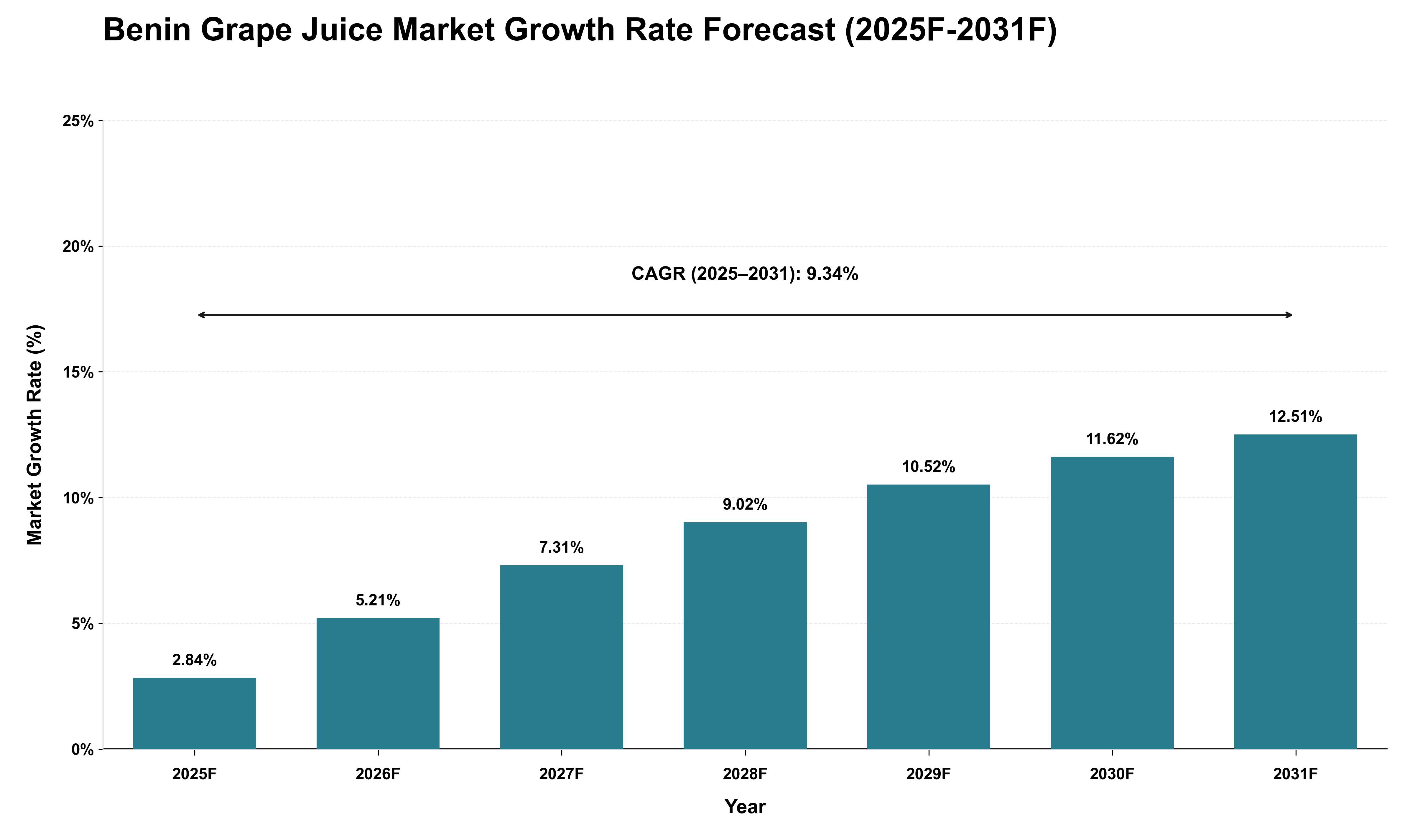 Benin Grape Juice Market Growth Rate Analysis (2025 - 2031)