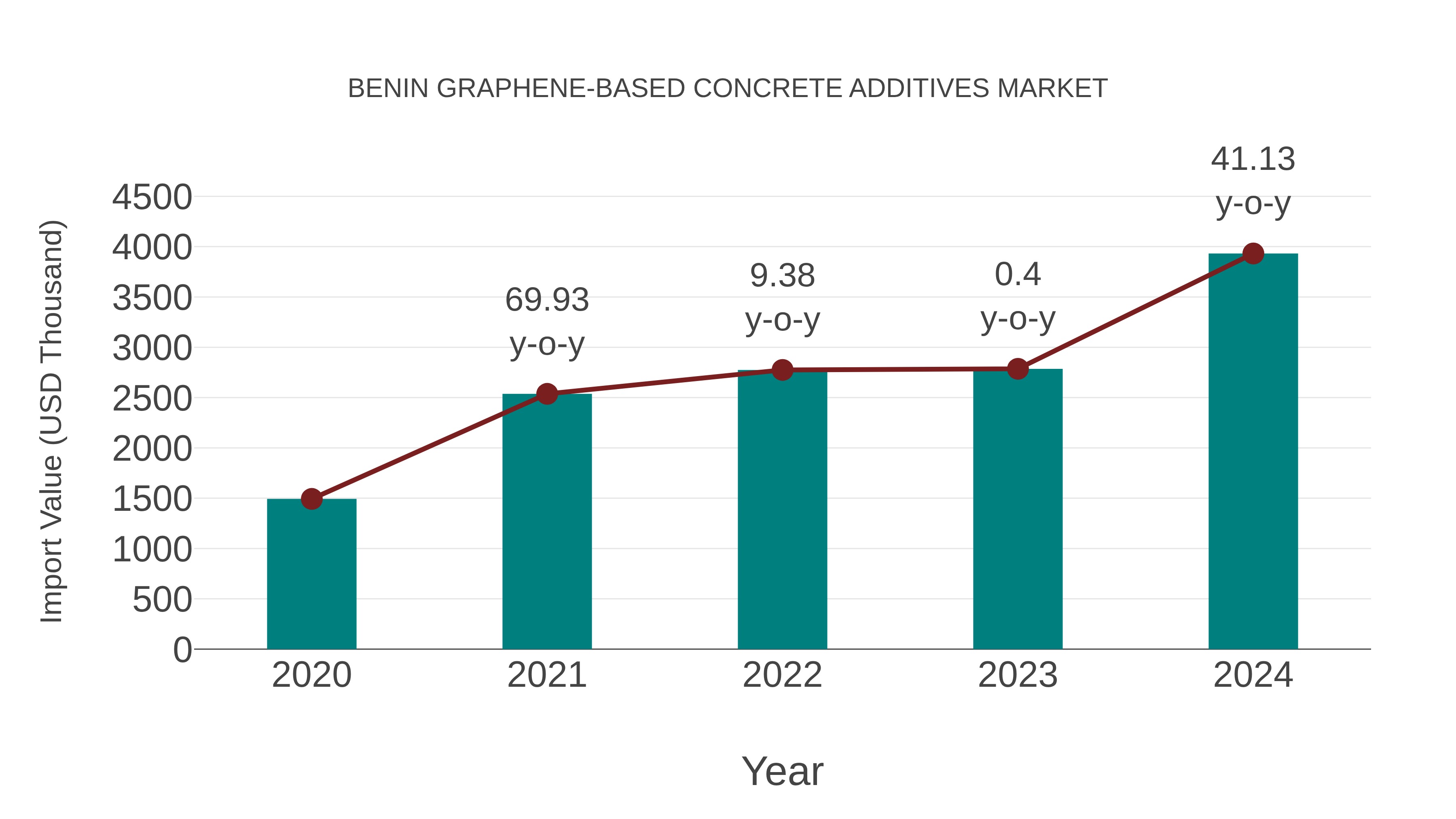  Benin Graphene-based Concrete Additives Market: Import Trend Analysis