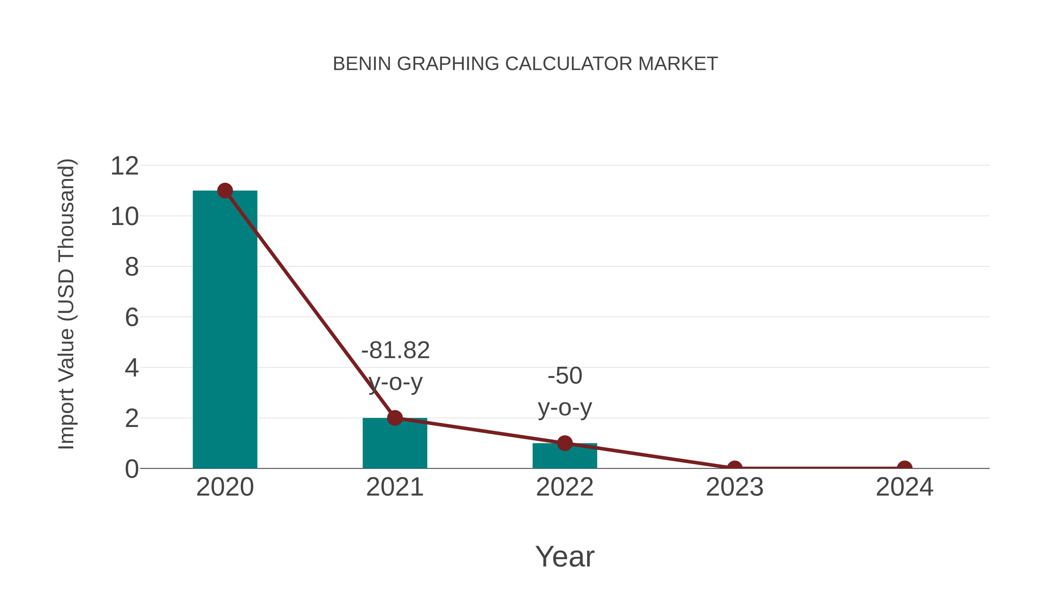  Benin Graphing Calculator Market: Import Trend Analysis