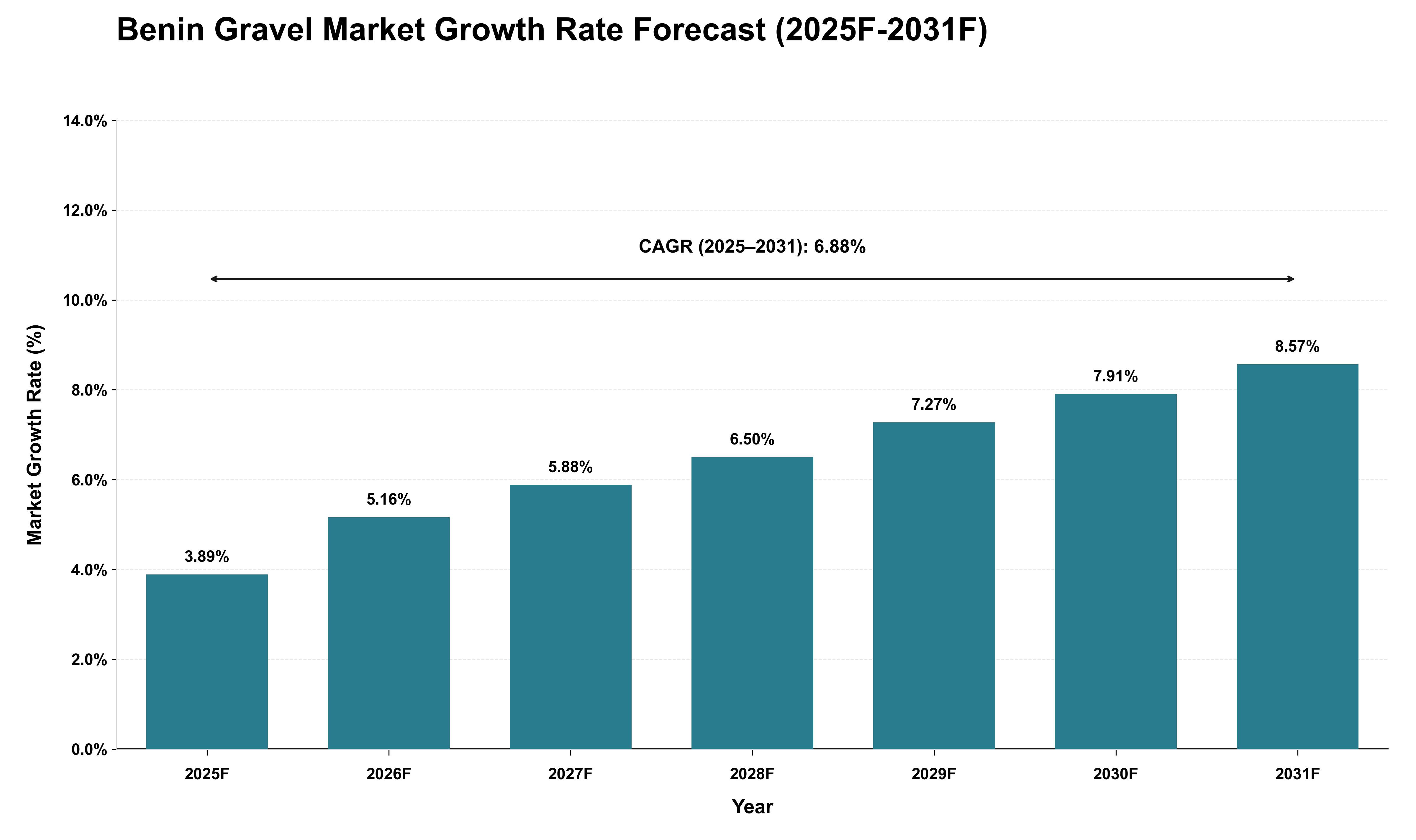 Benin Gravel Market Growth Rate Analysis (2025 - 2031)