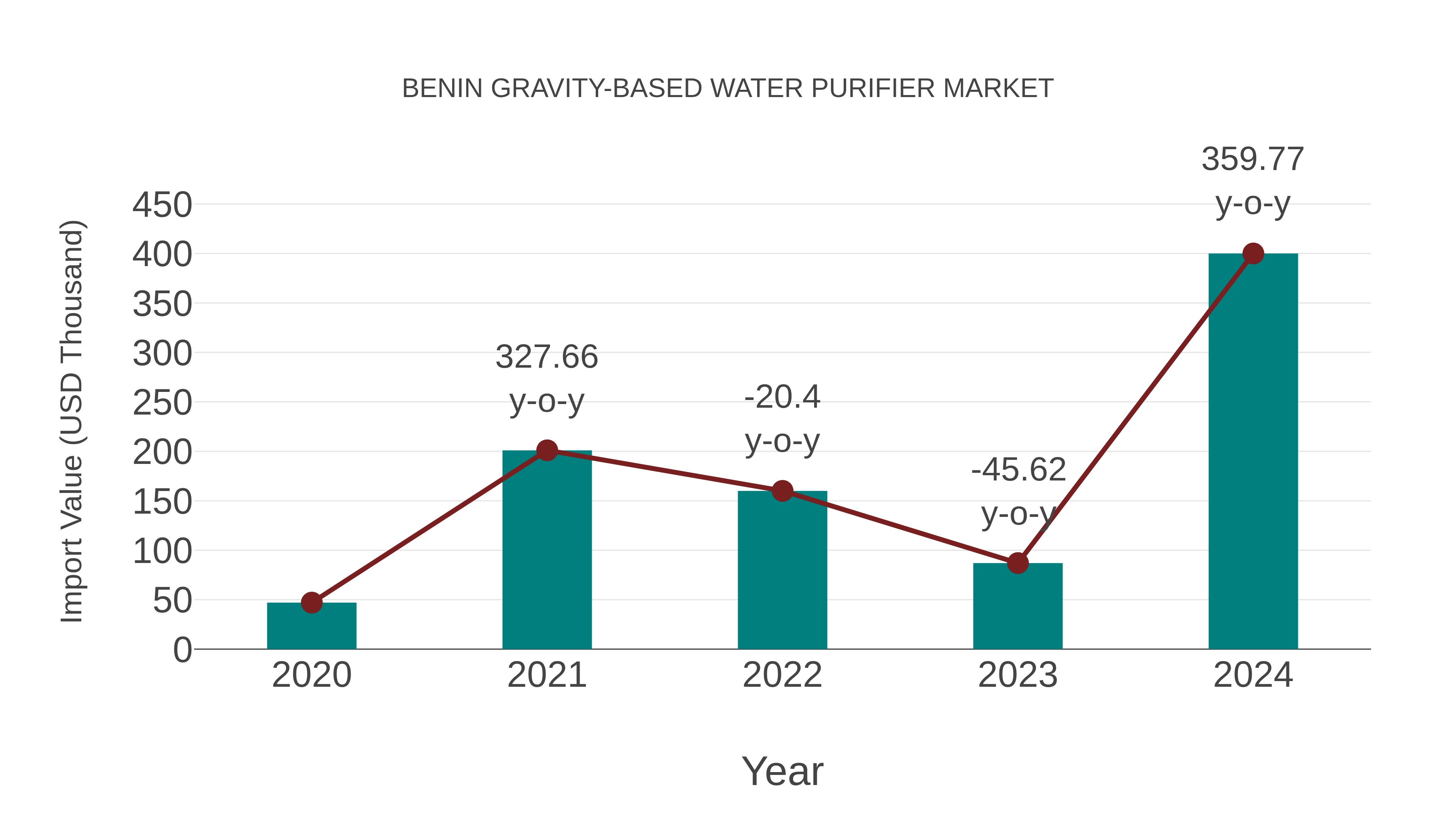  Benin Gravity-based Water Purifier Market: Import Trend Analysis