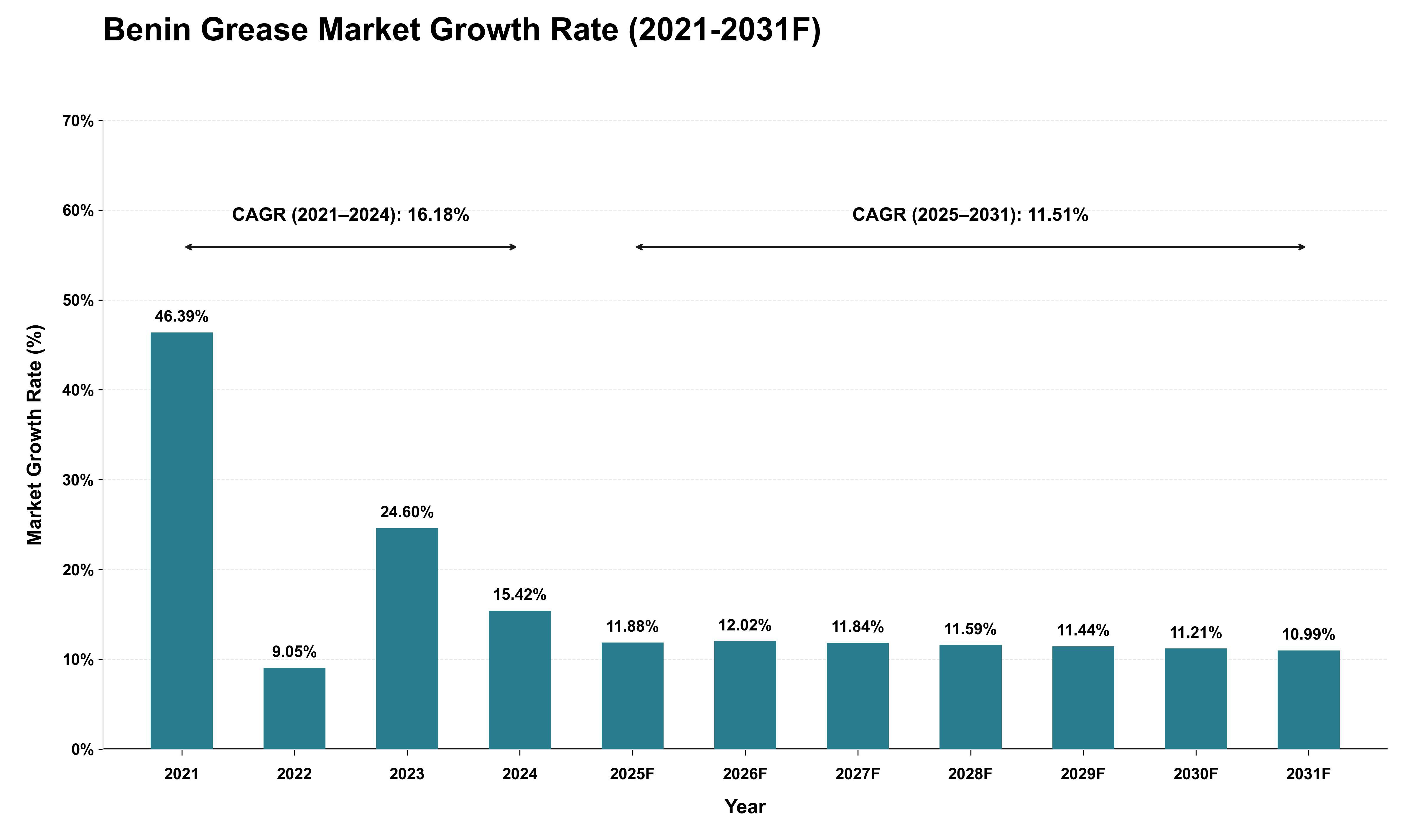 Benin Grease Market Growth Rate Analysis (2021 - 2031)