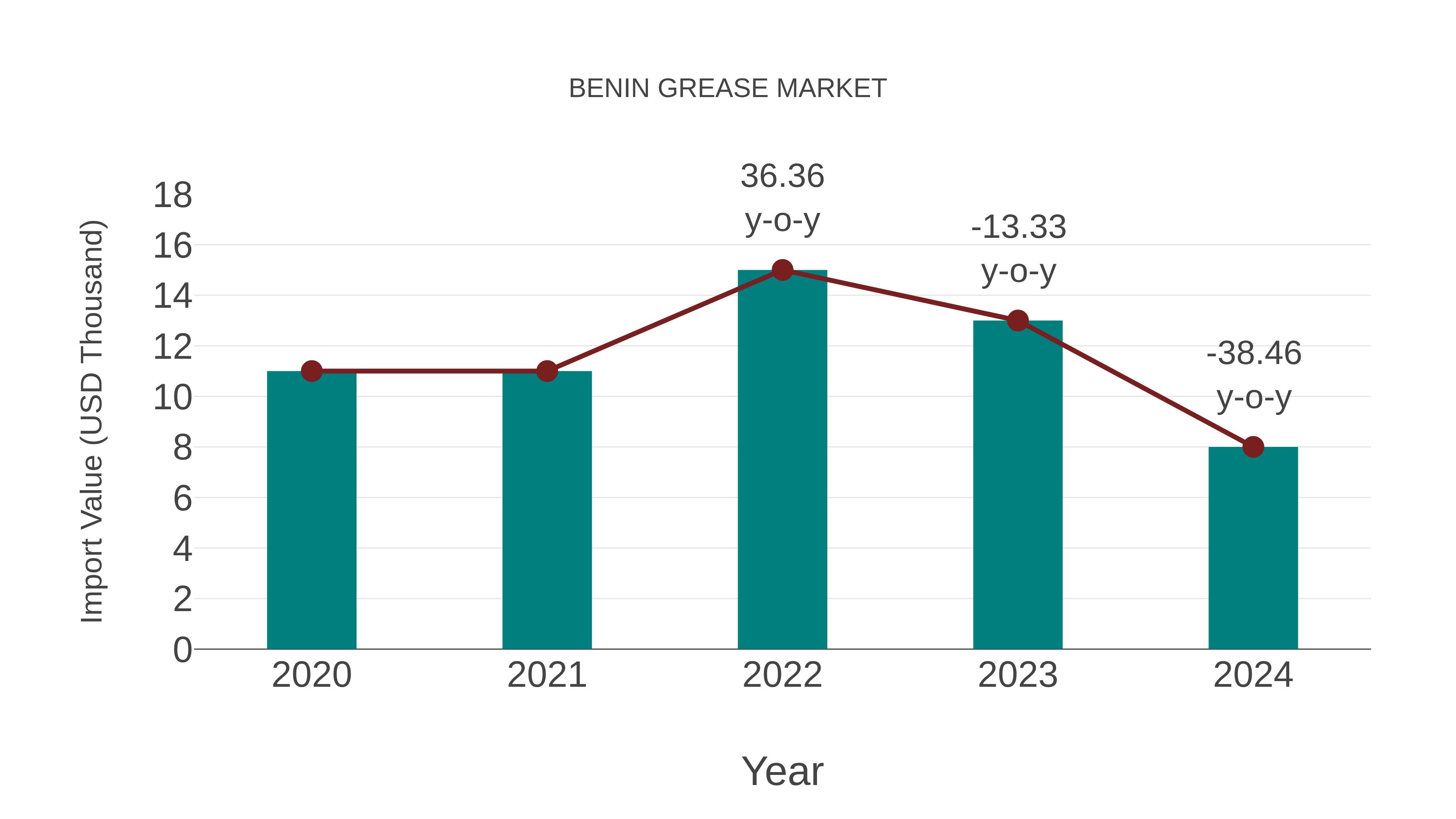  Benin Grease Market: Import Trend Analysis