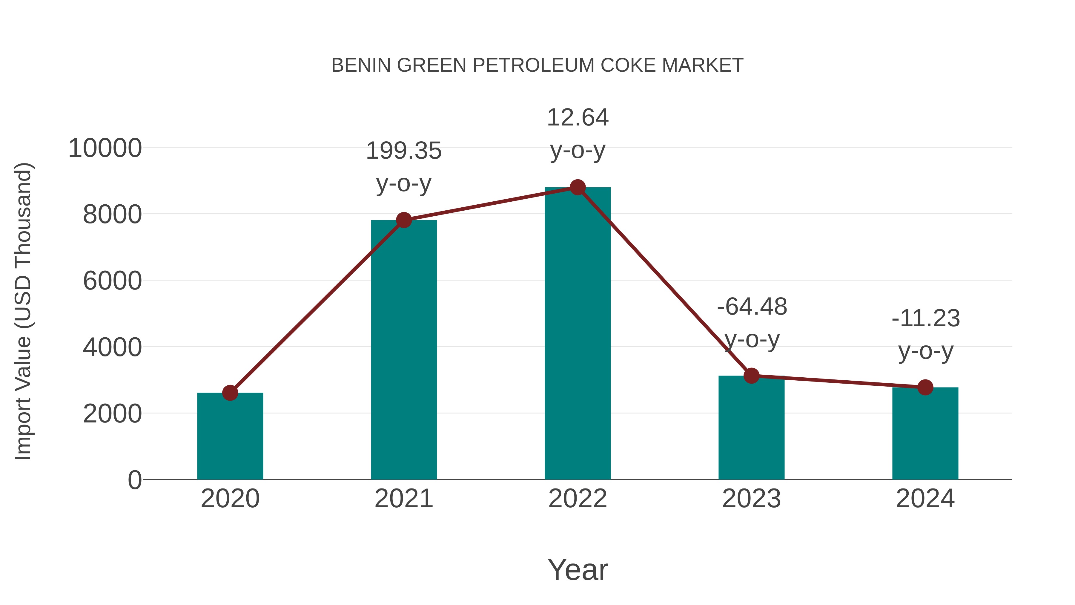  Benin Green Petroleum Coke Market: Import Trend Analysis