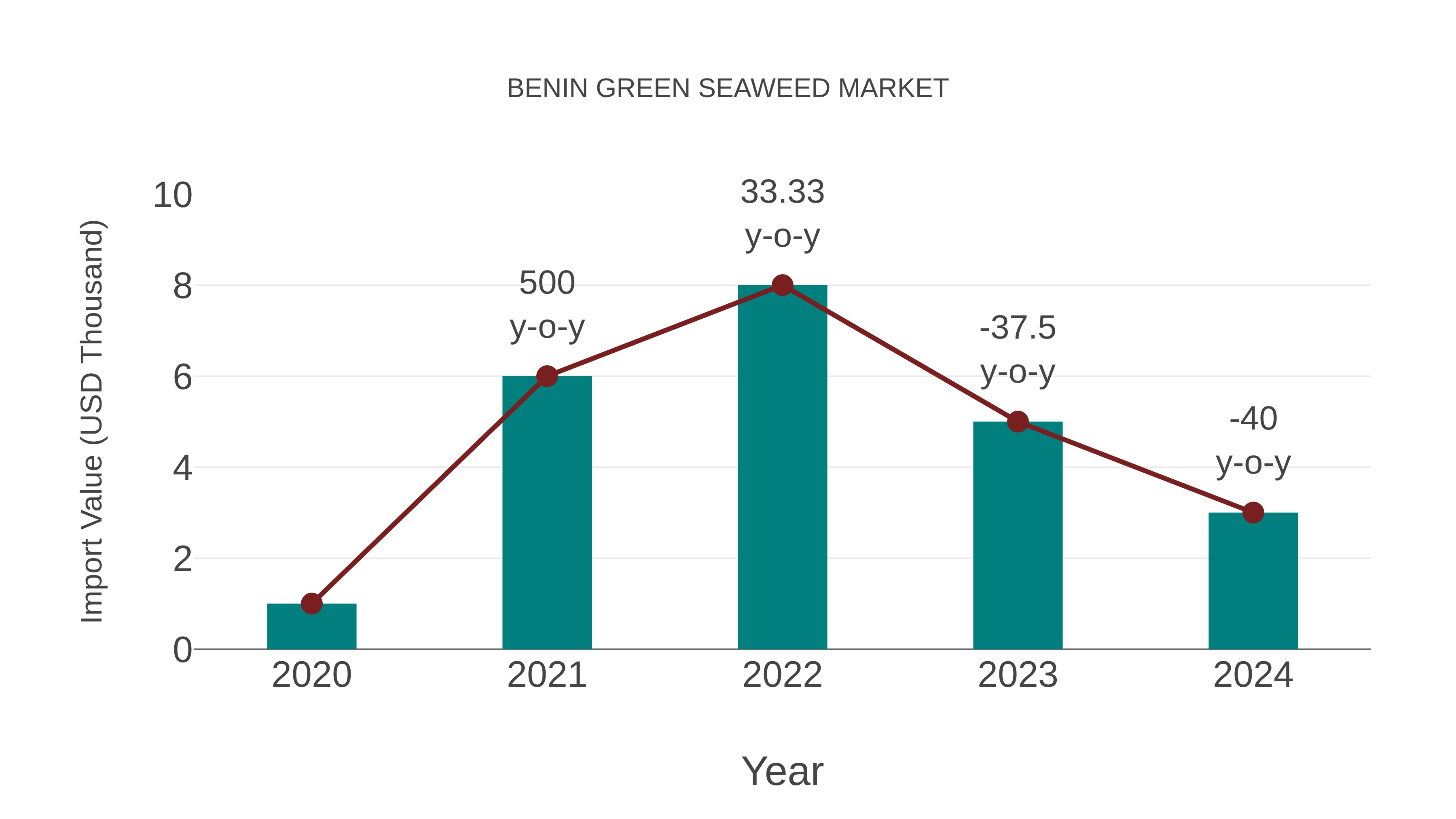  Benin Green Seaweed Market: Import Trend Analysis