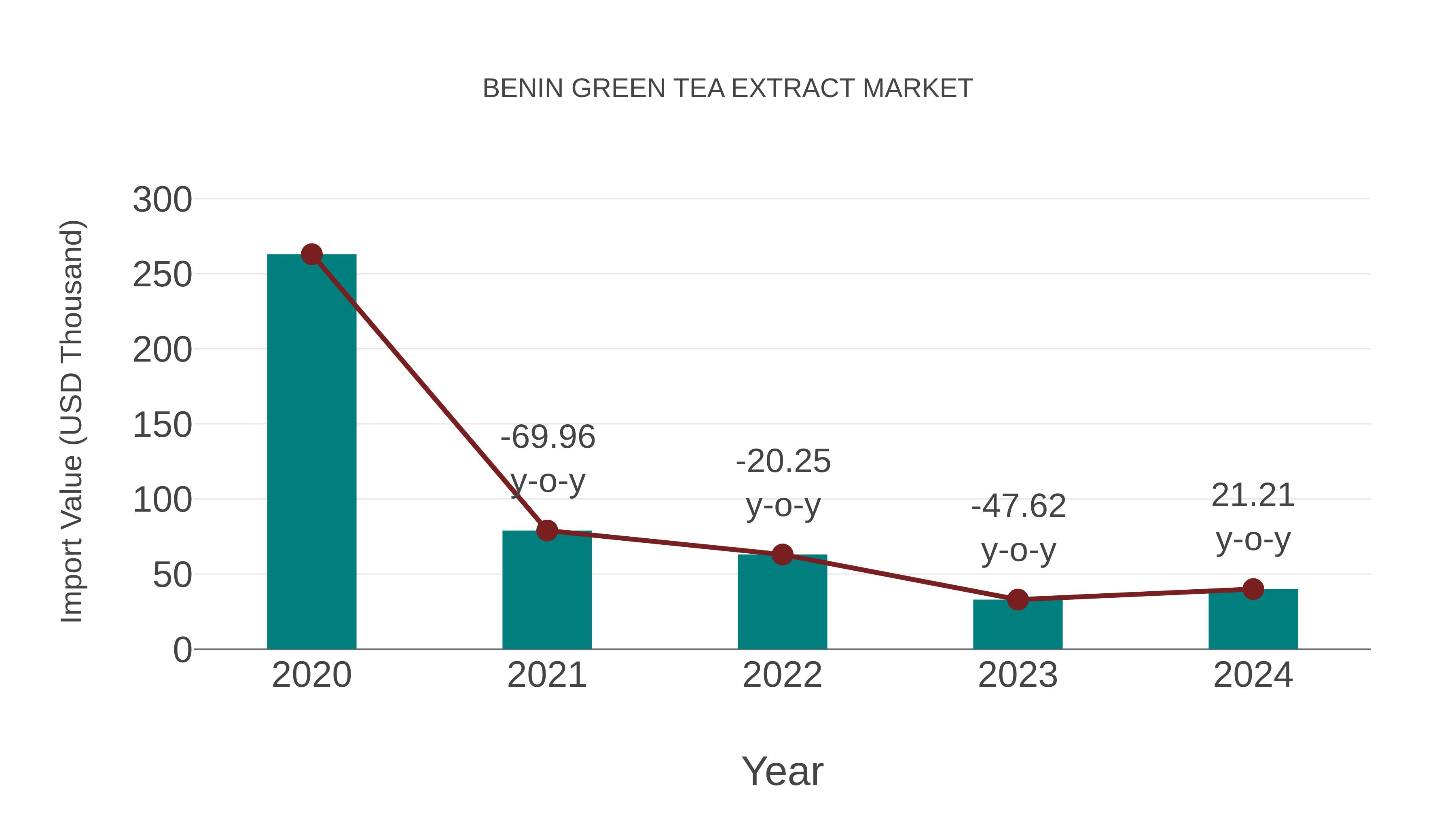  Benin Green Tea Extract Market: Import Trend Analysis