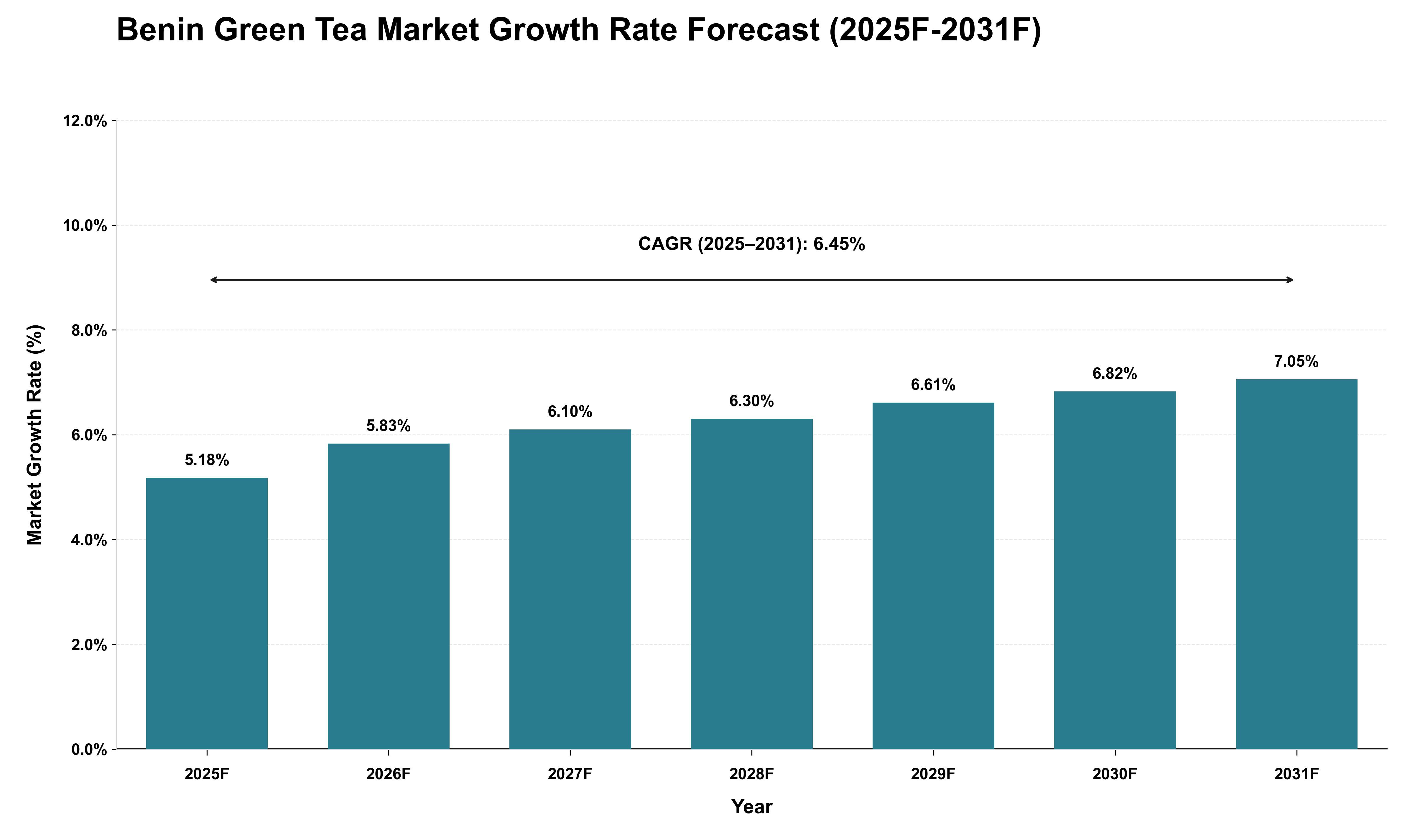 Benin Green Tea Market Growth Rate Analysis (2025 - 2031)