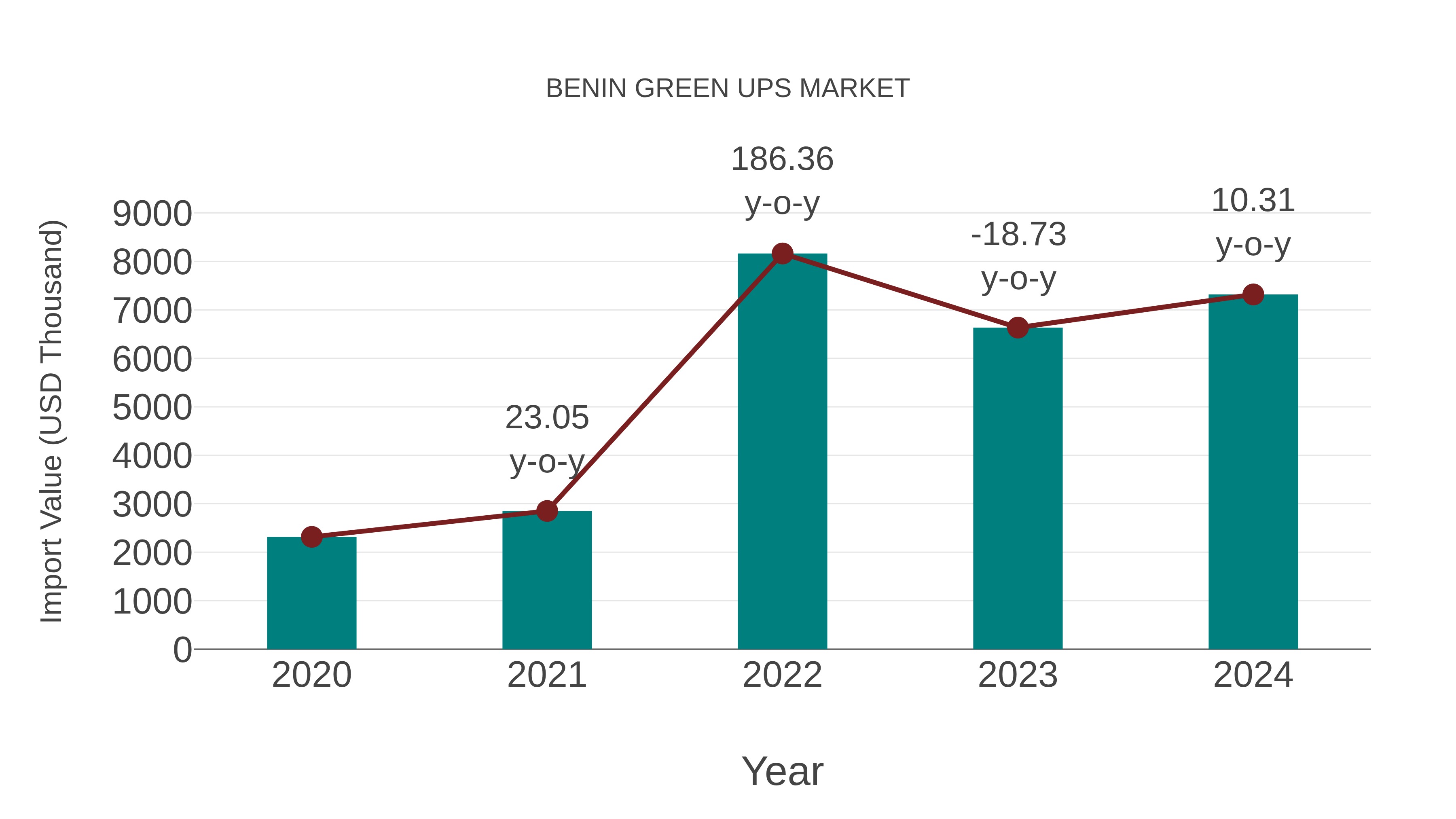  Benin Green Ups Market: Import Trend Analysis