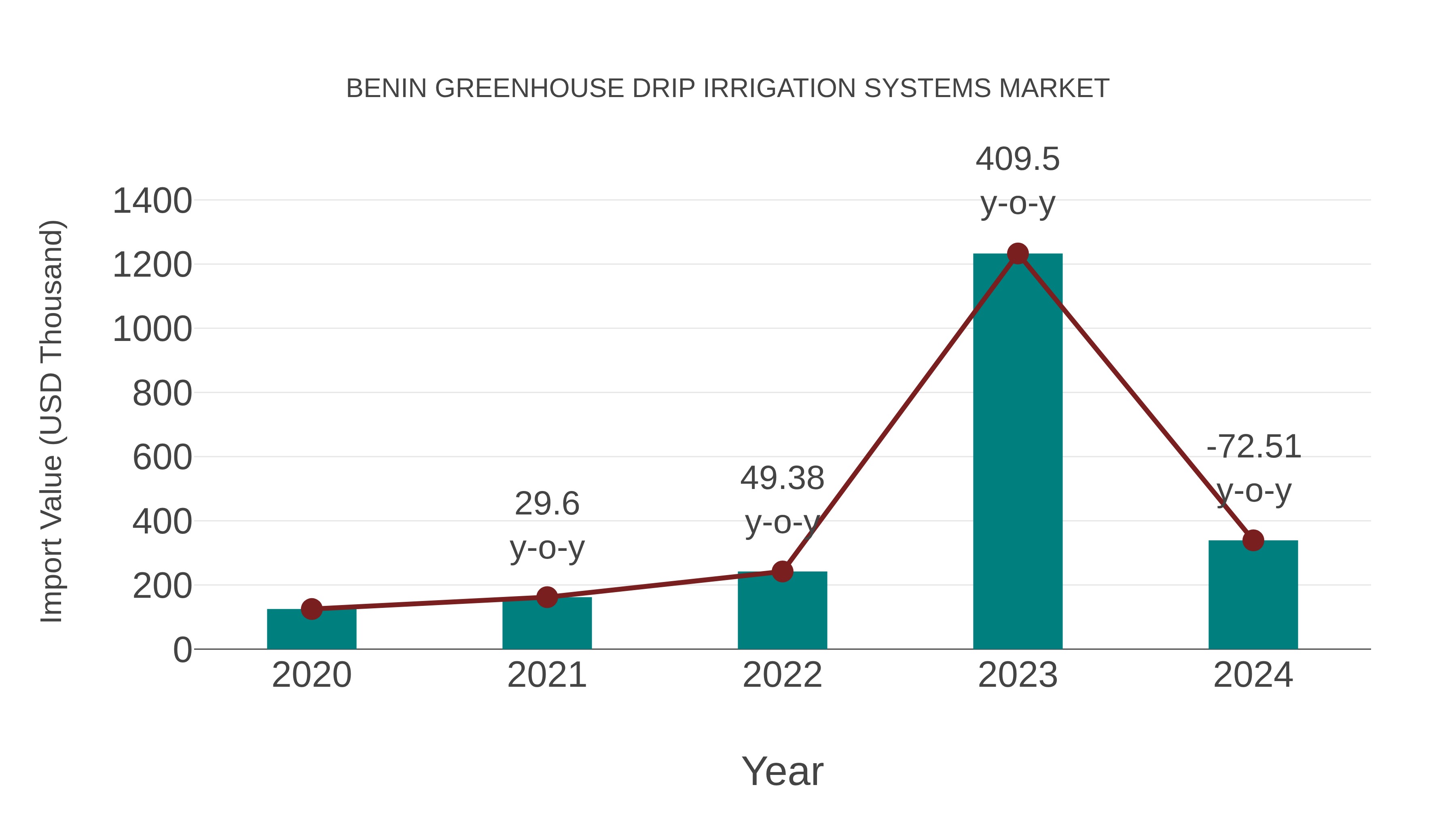  Benin Greenhouse Drip Irrigation Systems Market: Import Trend Analysis