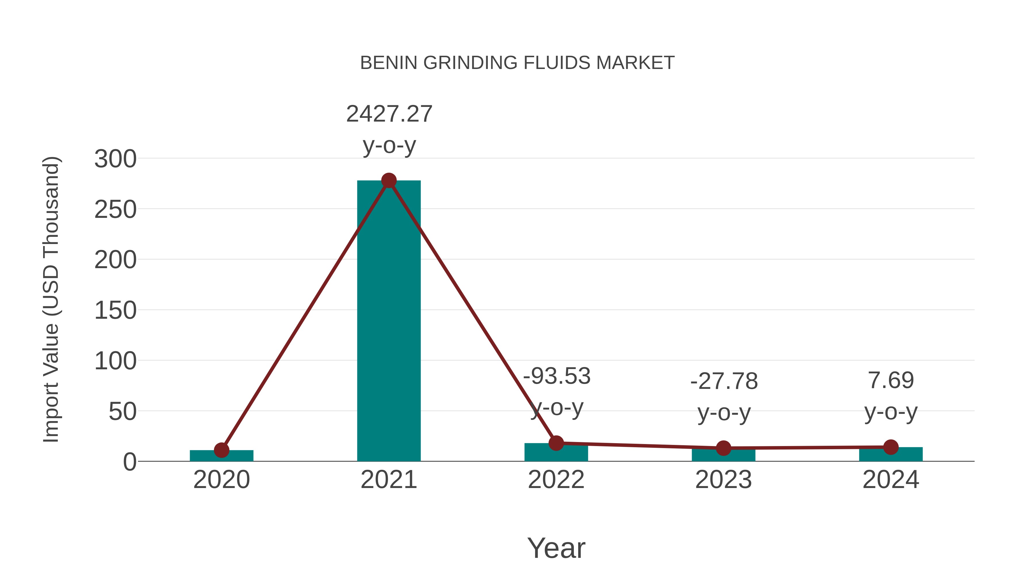  Benin Grinding Fluids Market: Import Trend Analysis