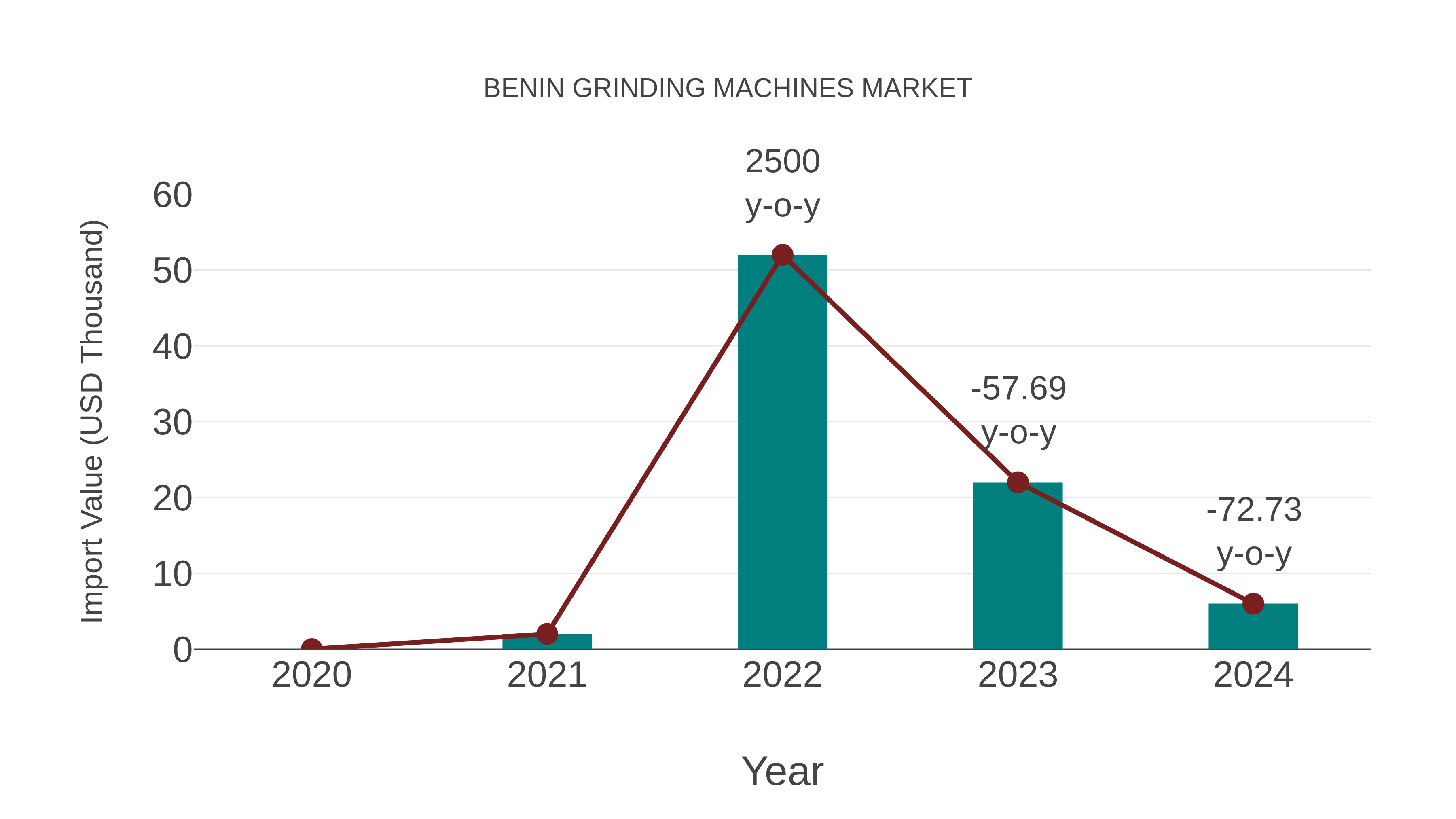 Benin Grinding Machines Market: Import Trend Analysis