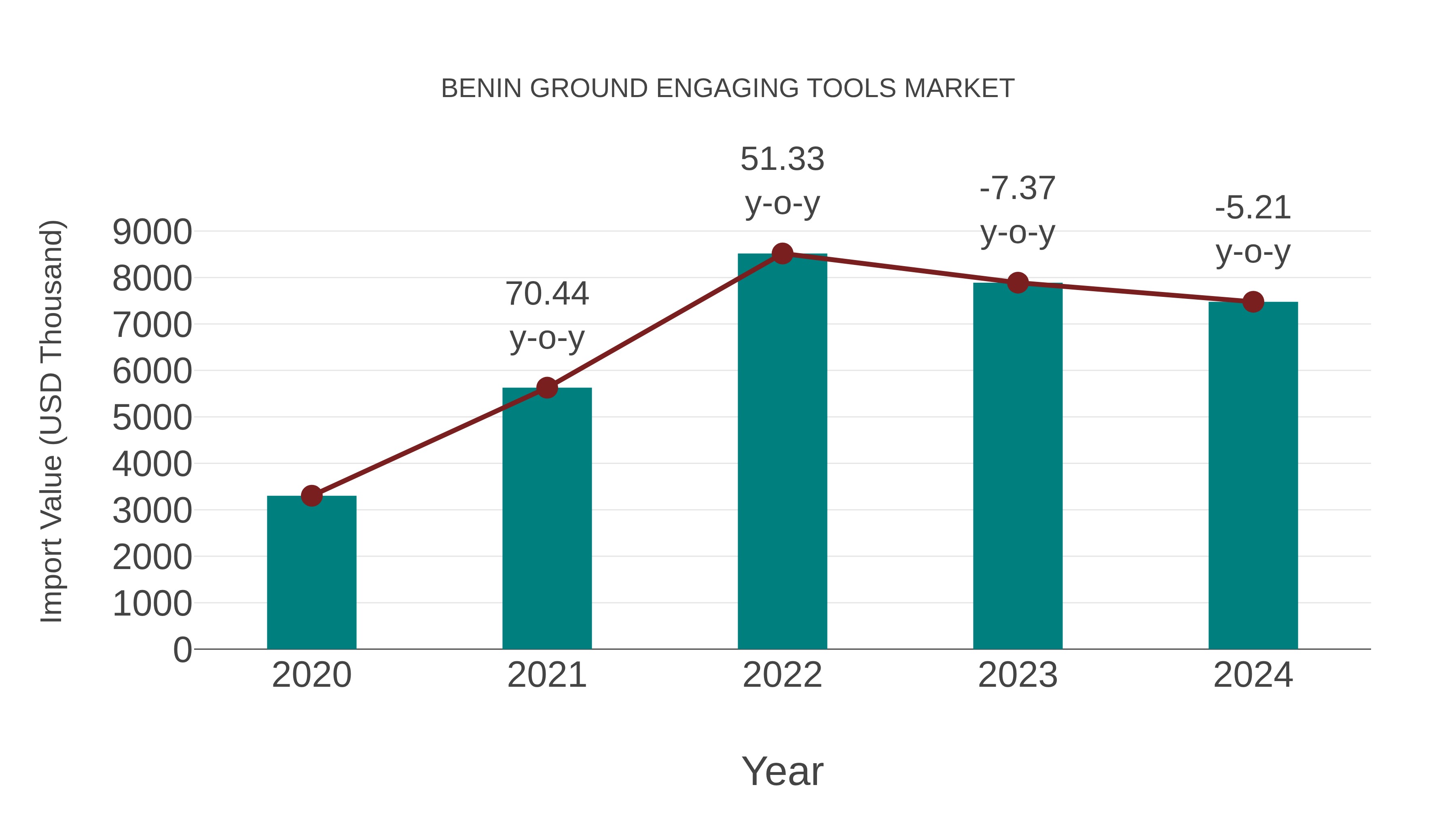  Benin Ground Engaging Tools Market: Import Trend Analysis