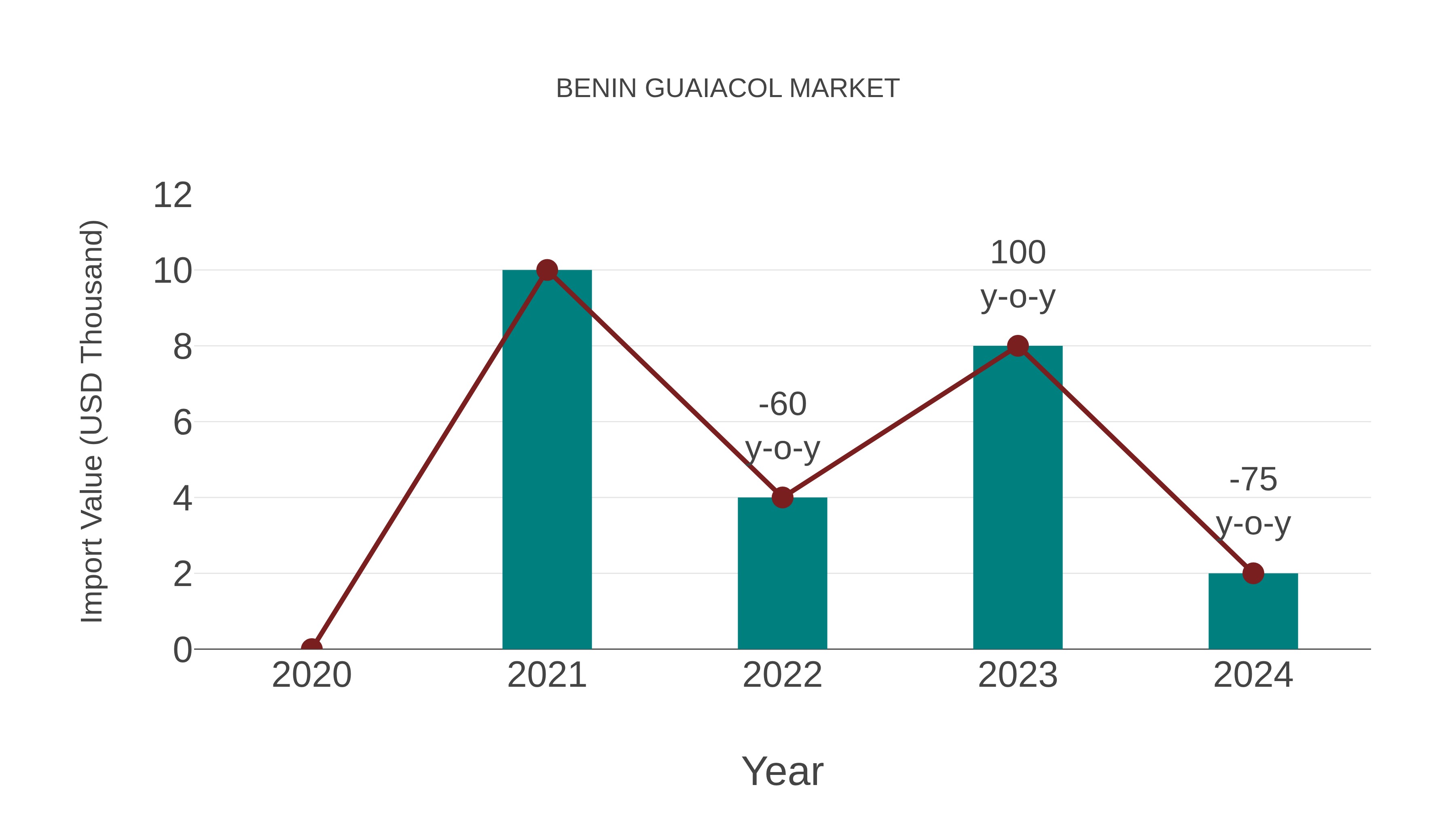  Benin Guaiacol Market: Import Trend Analysis