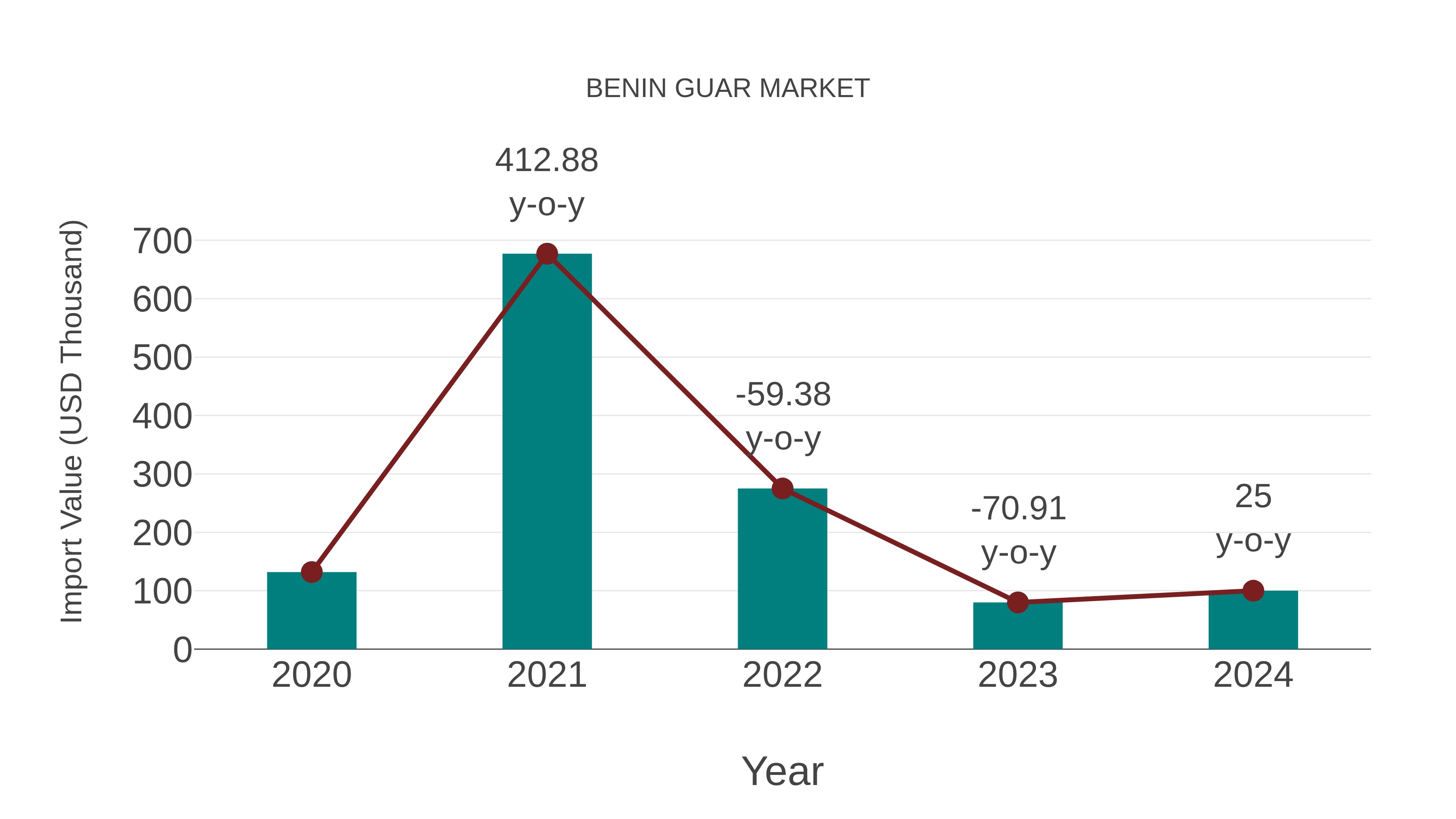  Benin Guar Market: Import Trend Analysis