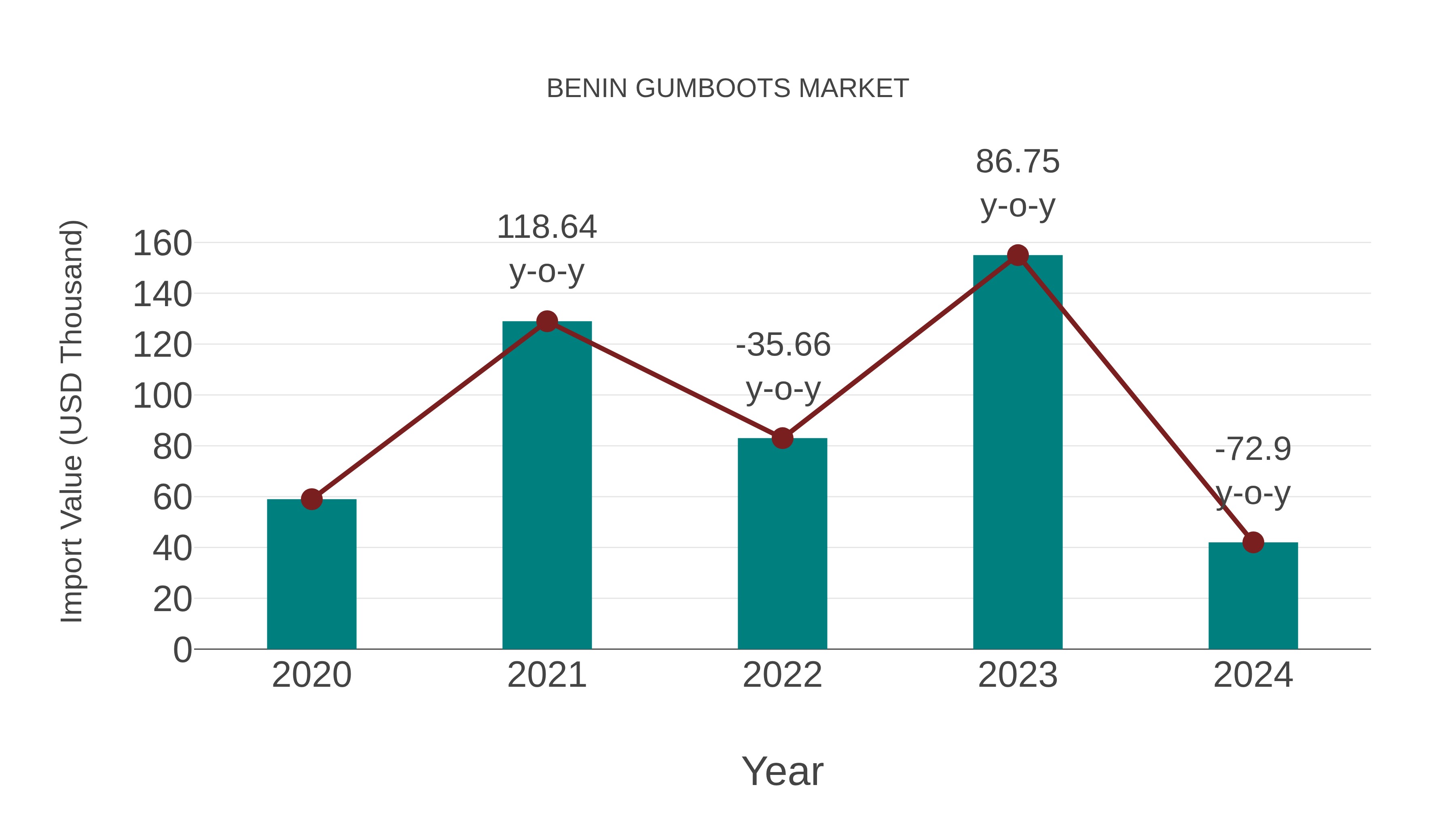  Benin Gumboots Market: Import Trend Analysis