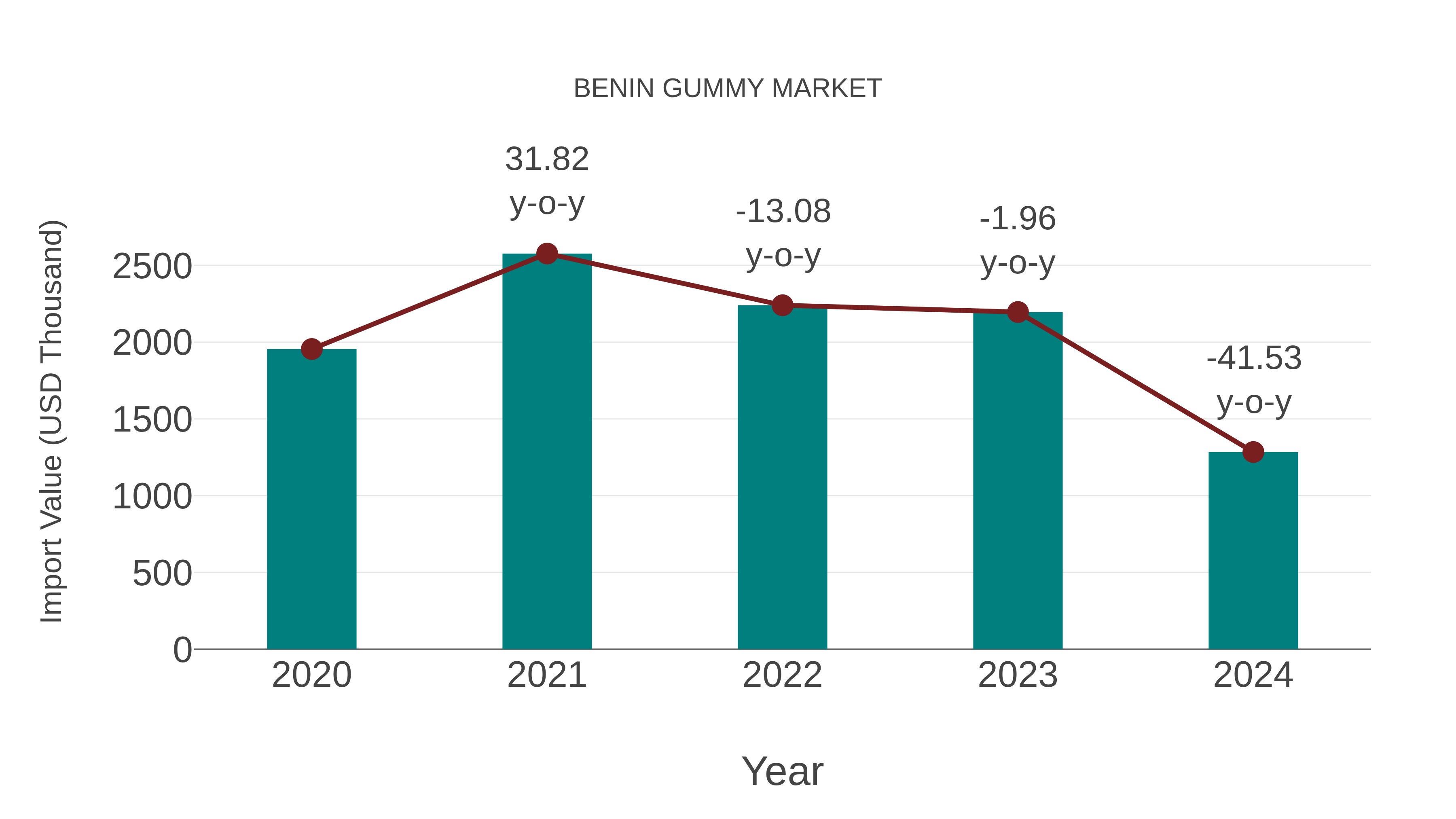  Benin Gummy Market: Import Trend Analysis