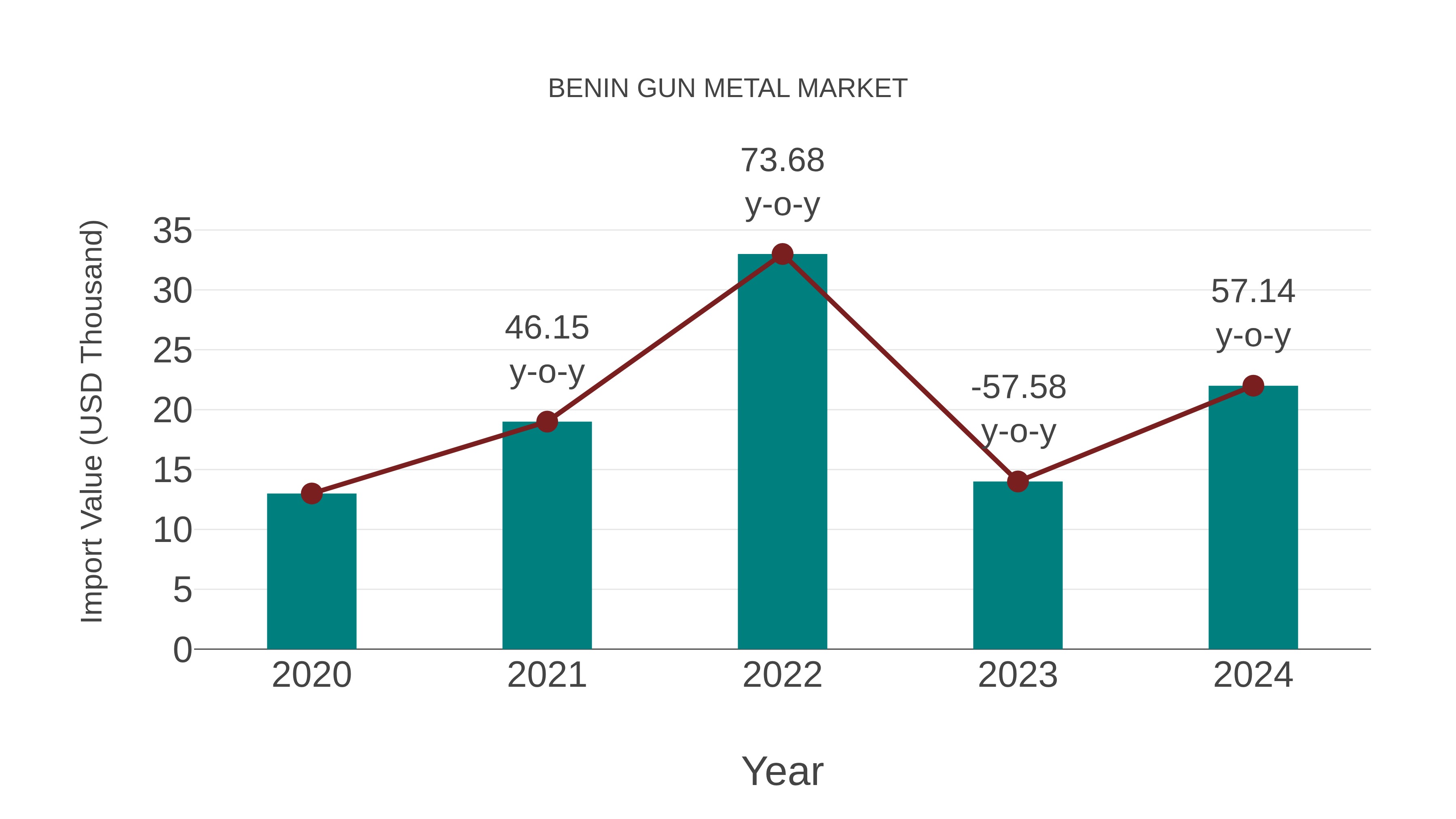  Benin Gun Metal Market: Import Trend Analysis