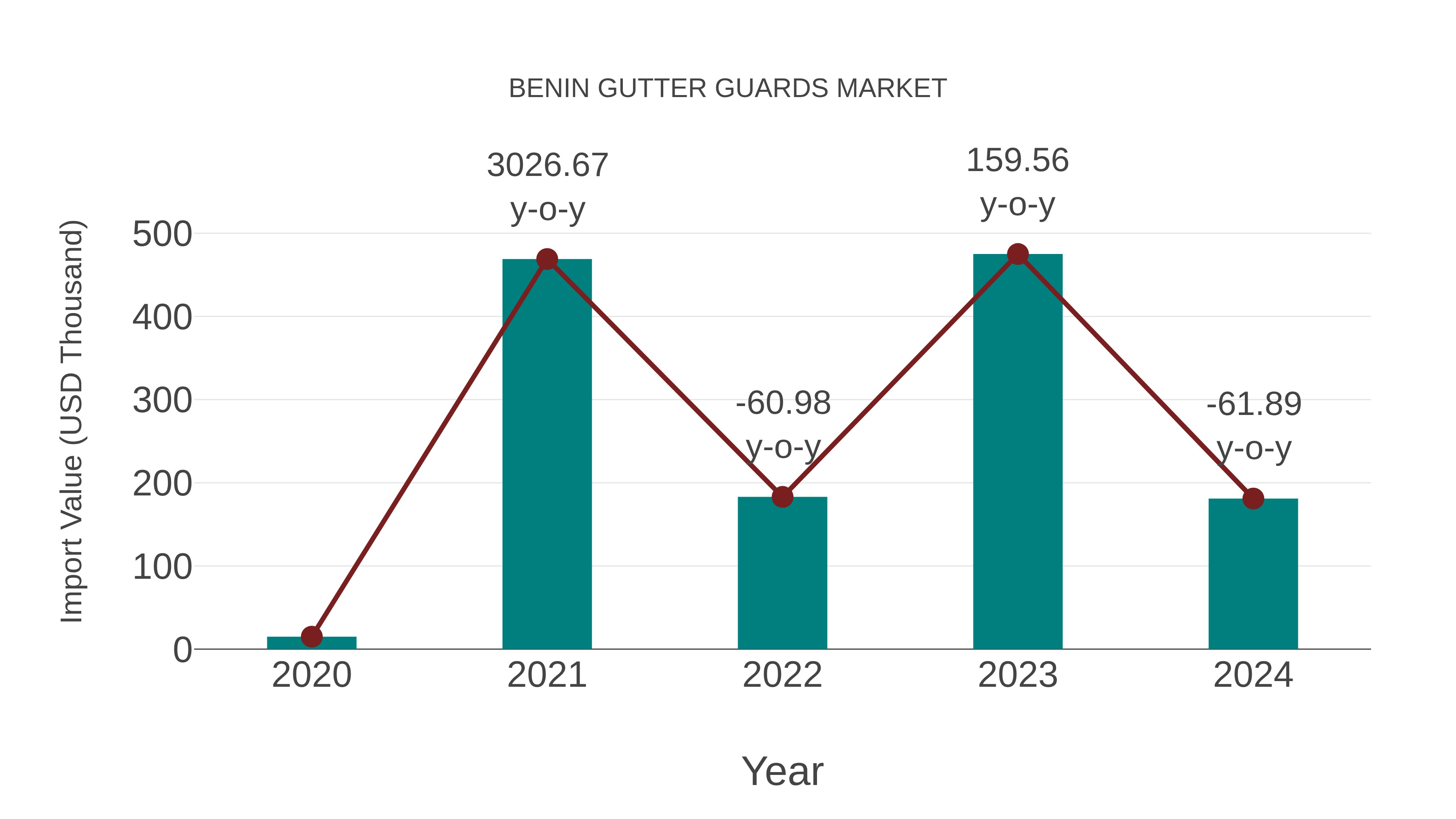  Benin Gutter Guards Market: Import Trend Analysis