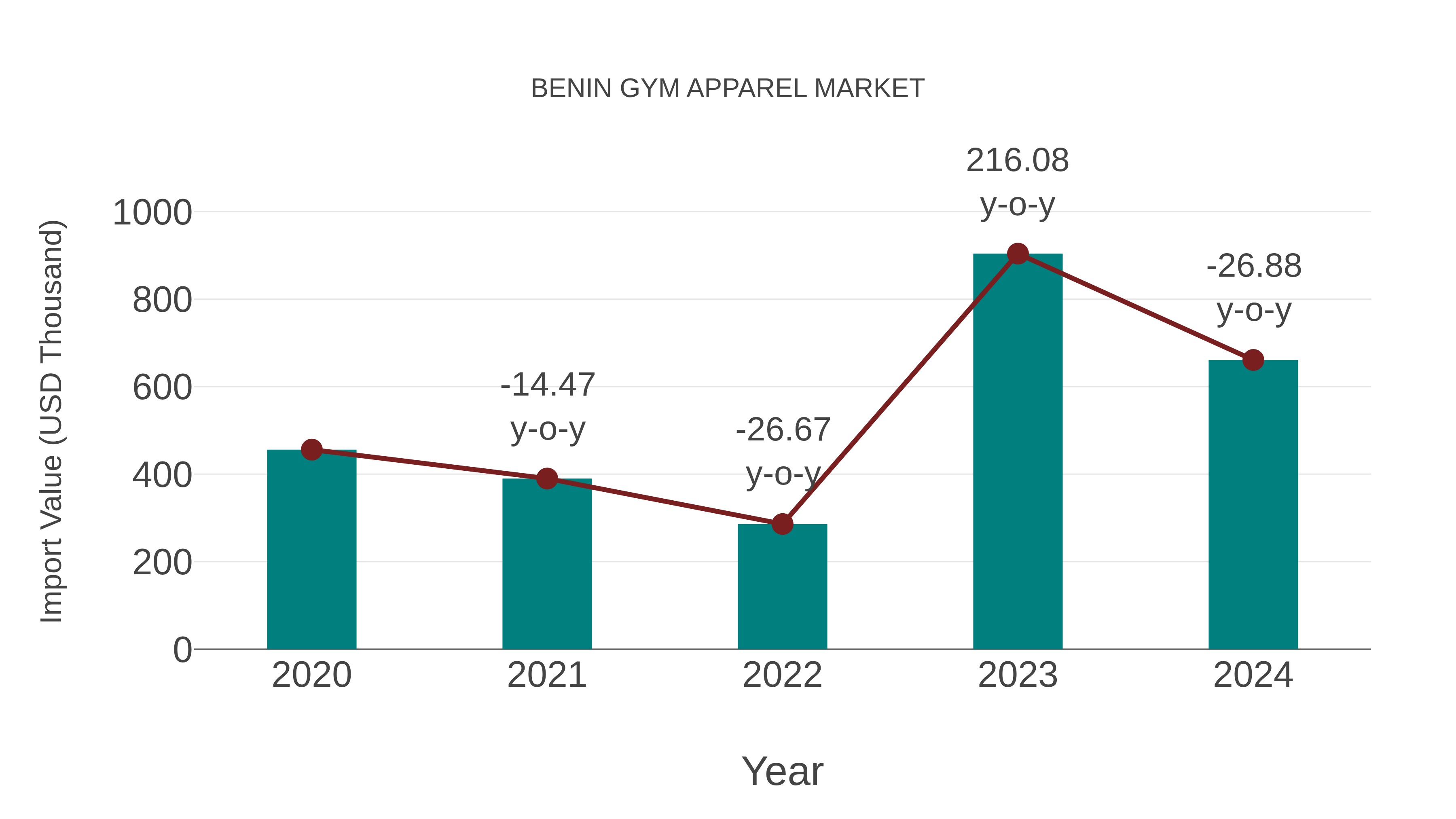 Benin Gym Apparel Market: Import Trend Analysis