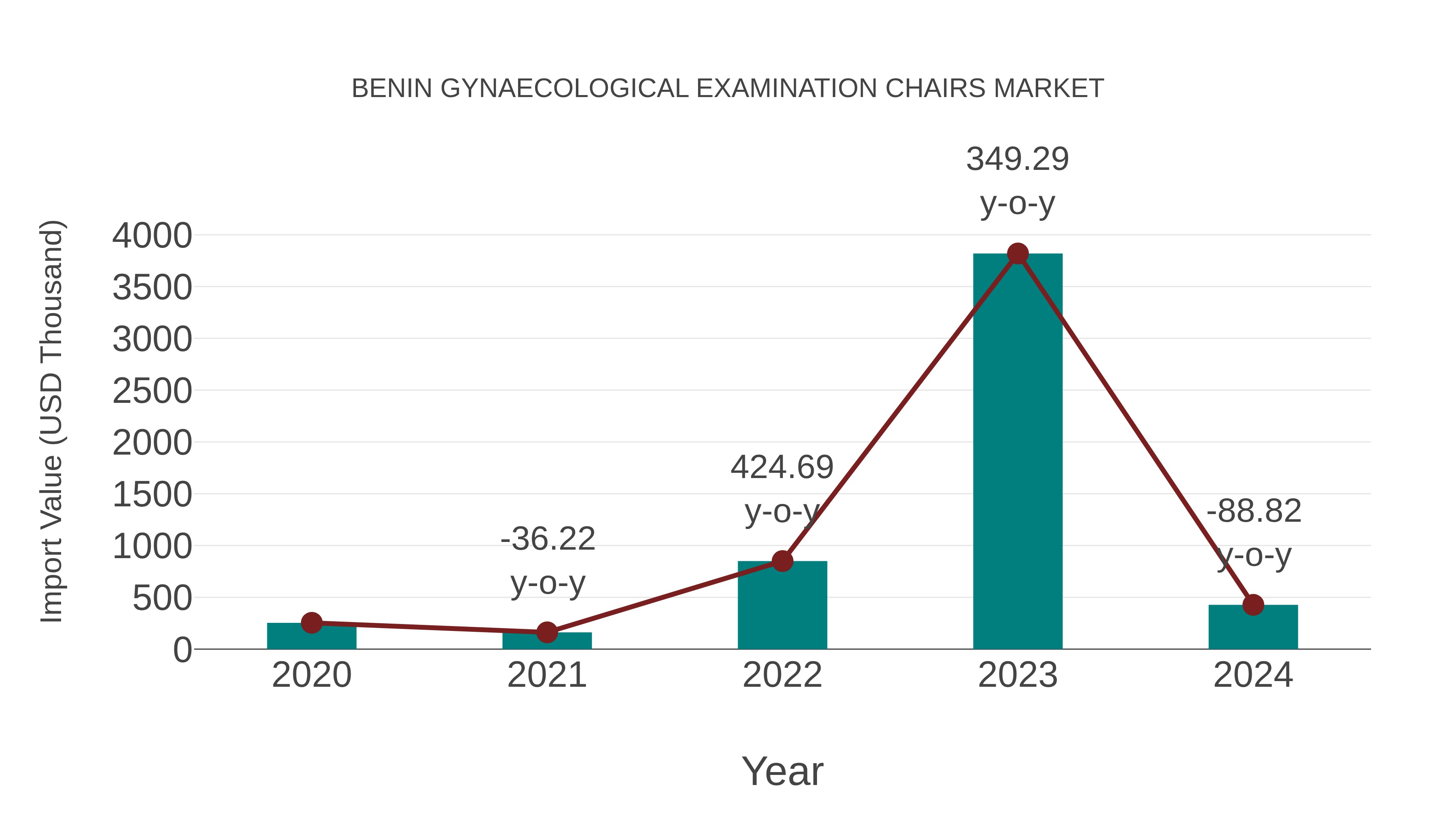  Benin Gynaecological Examination Chairs Market: Import Trend Analysis