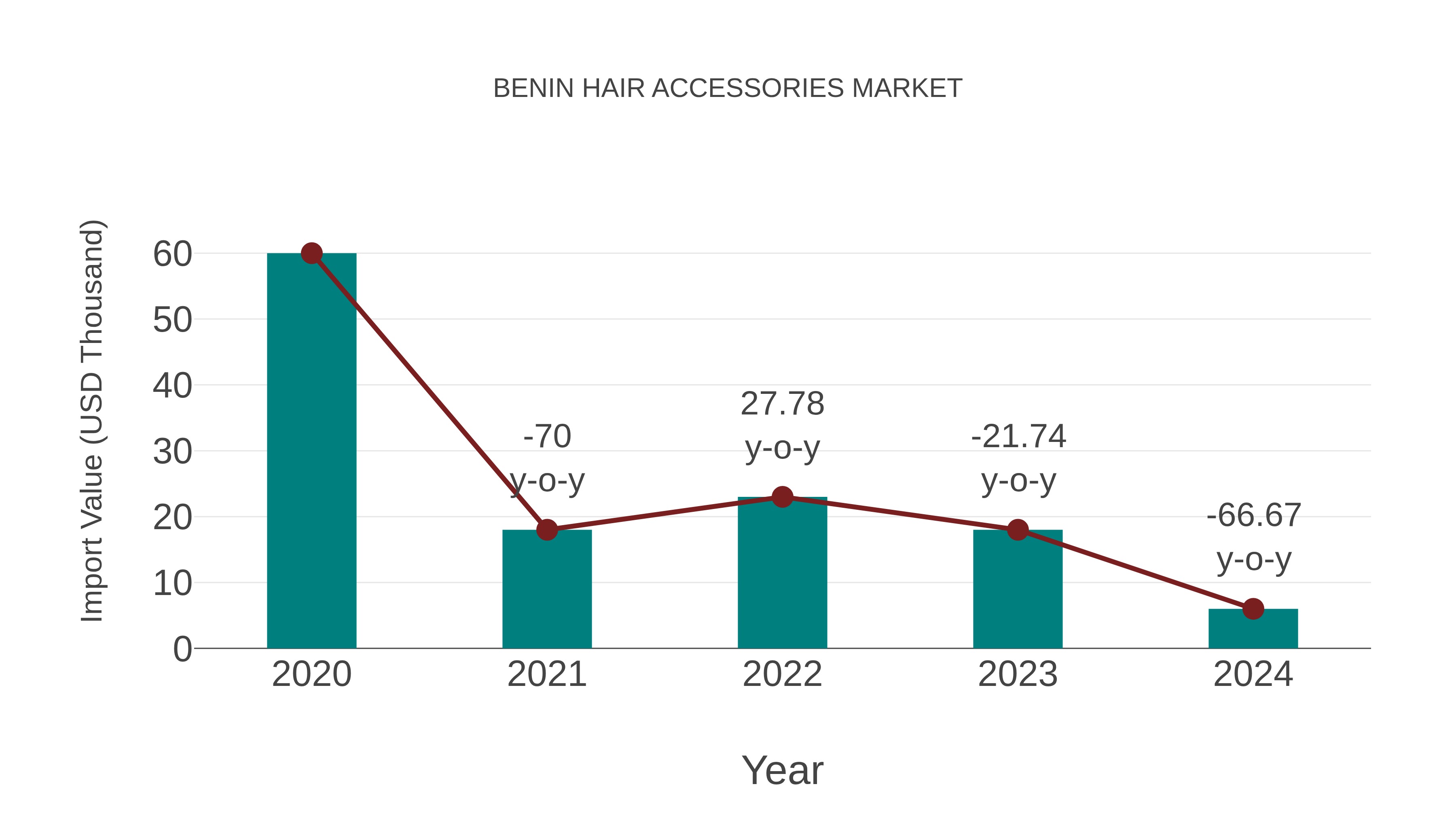  Benin Hair Accessories Market: Import Trend Analysis