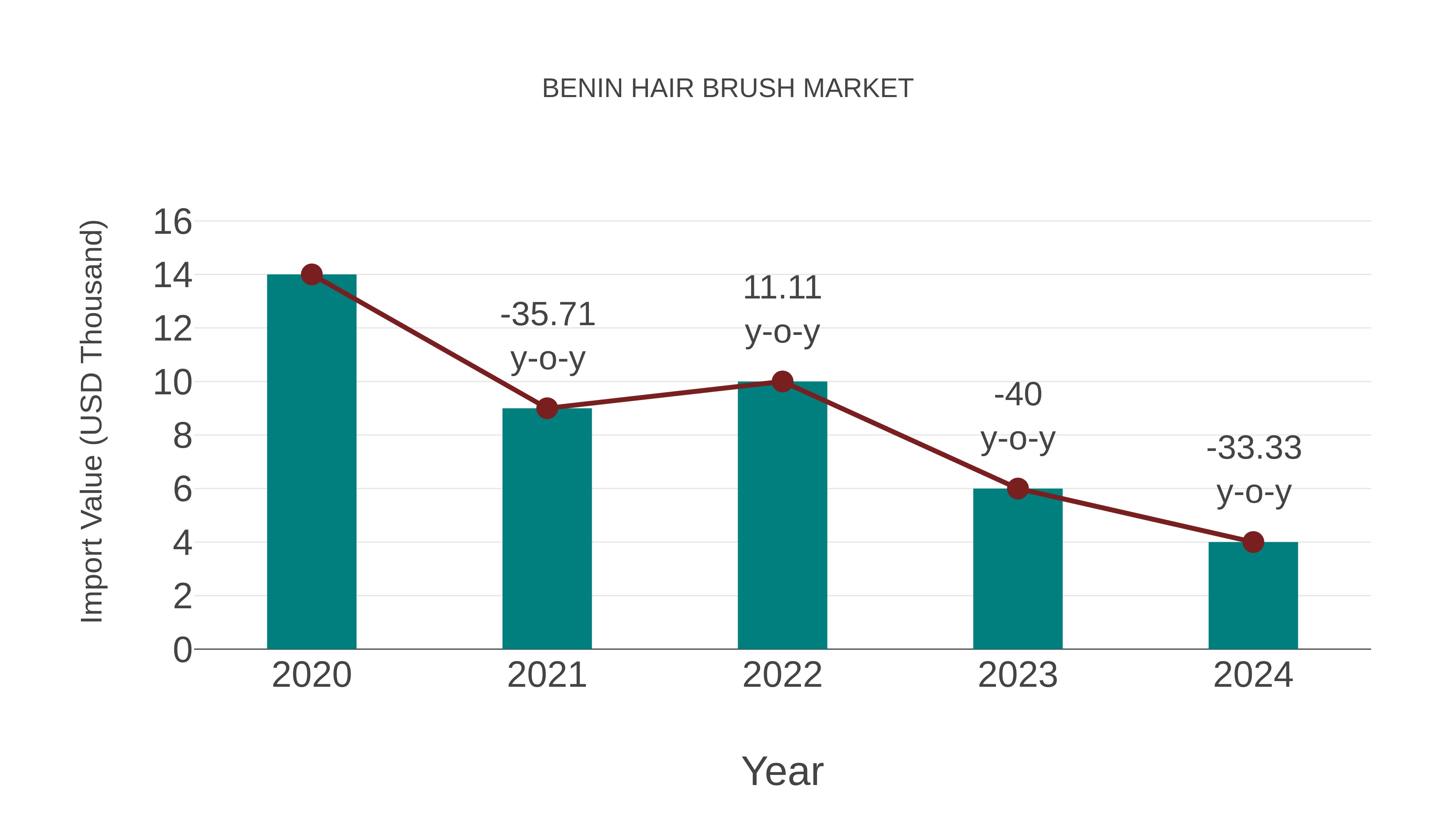 Benin Hair Brush Market: Import Trend Analysis