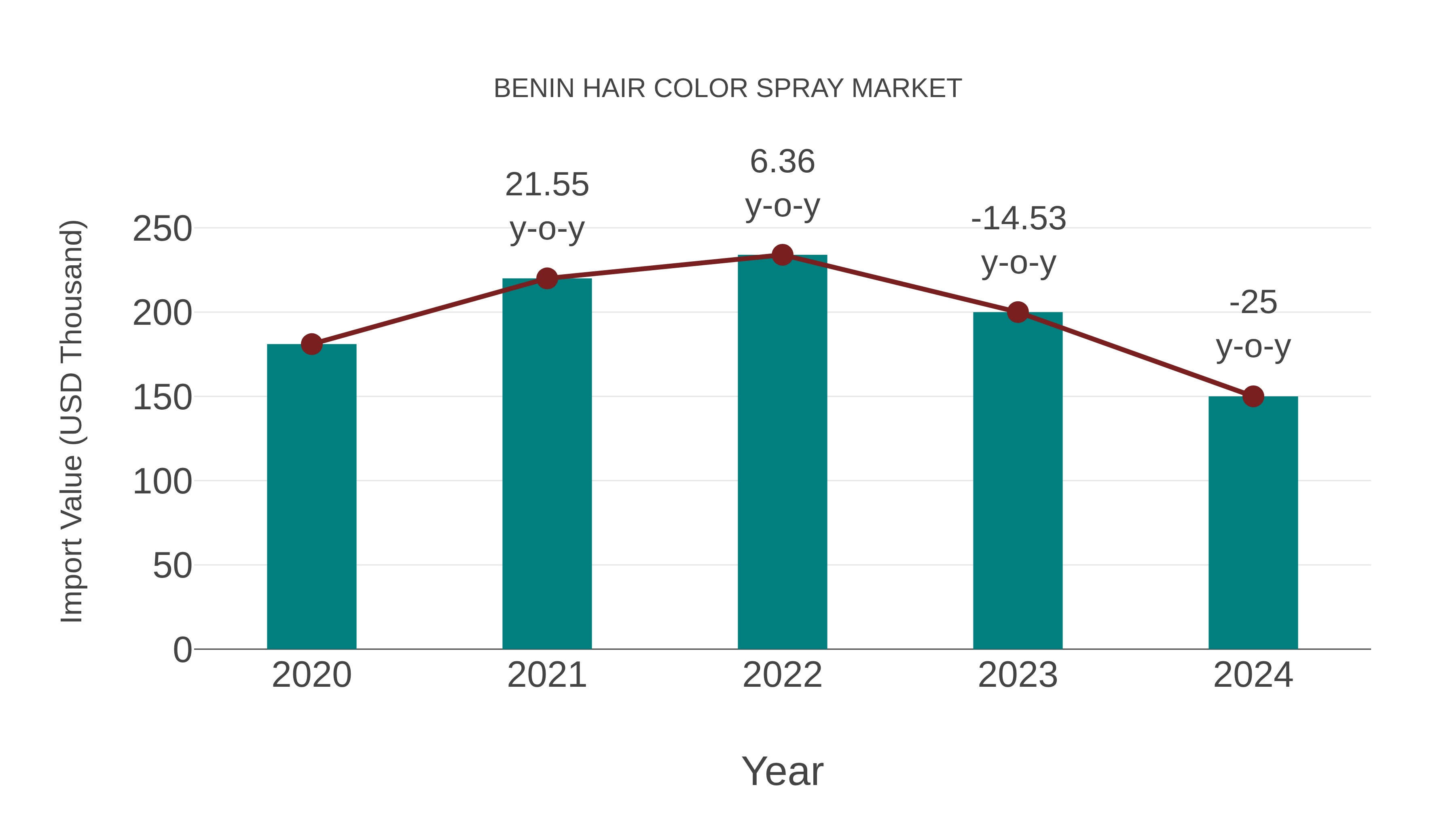  Benin Hair Color Spray Market: Import Trend Analysis