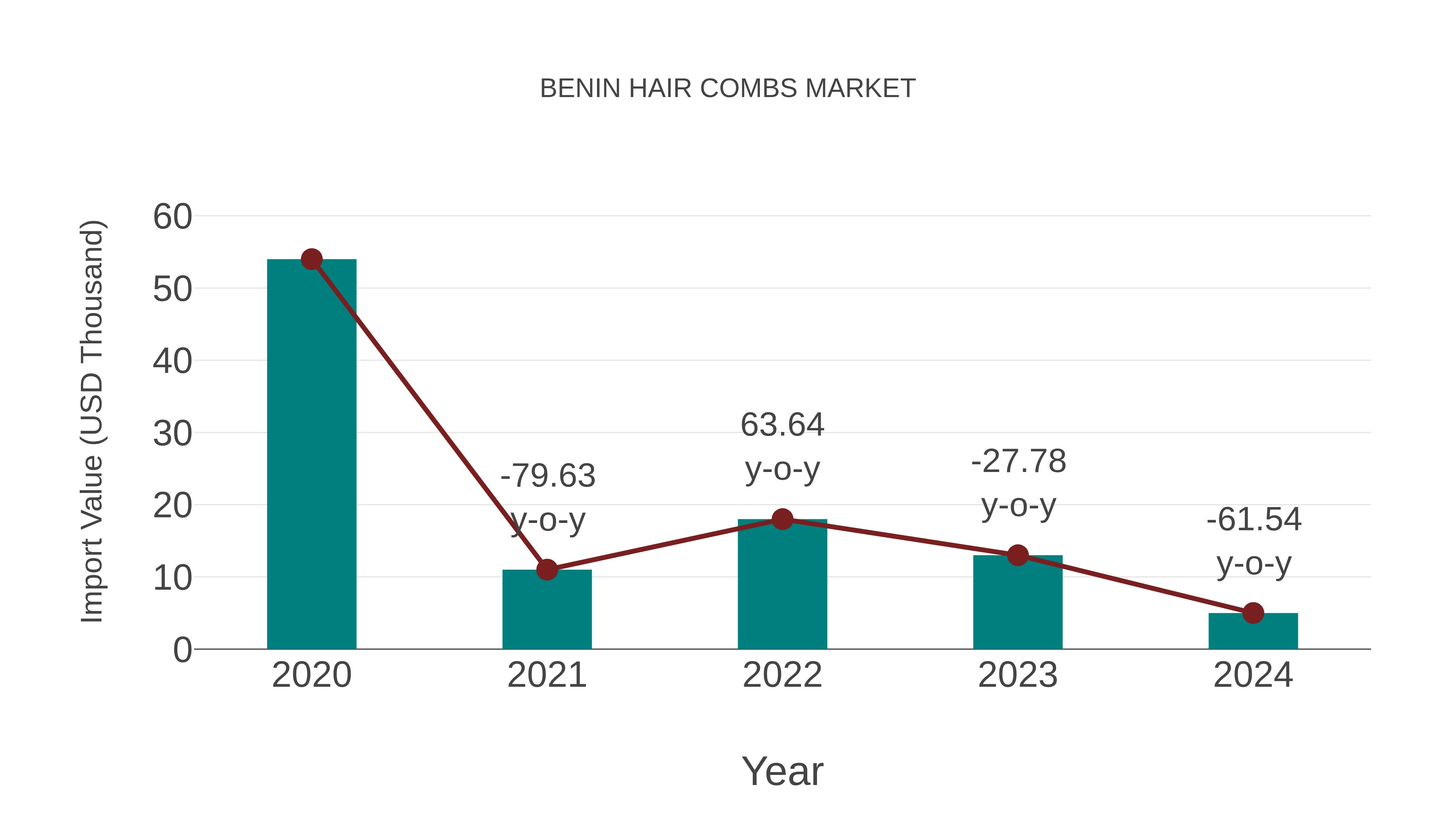  Benin Hair Combs Market: Import Trend Analysis