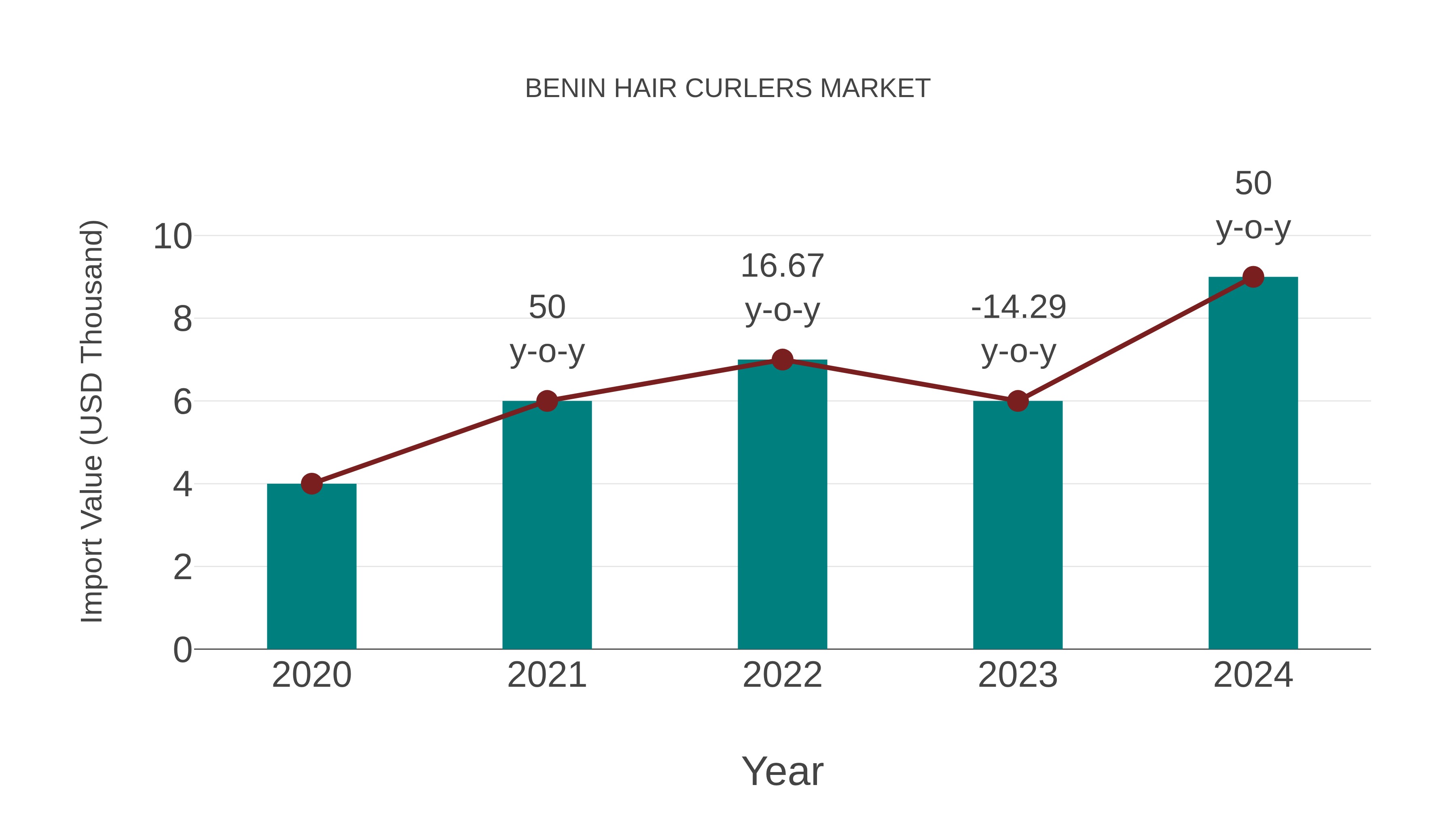  Benin Hair Curlers Market: Import Trend Analysis