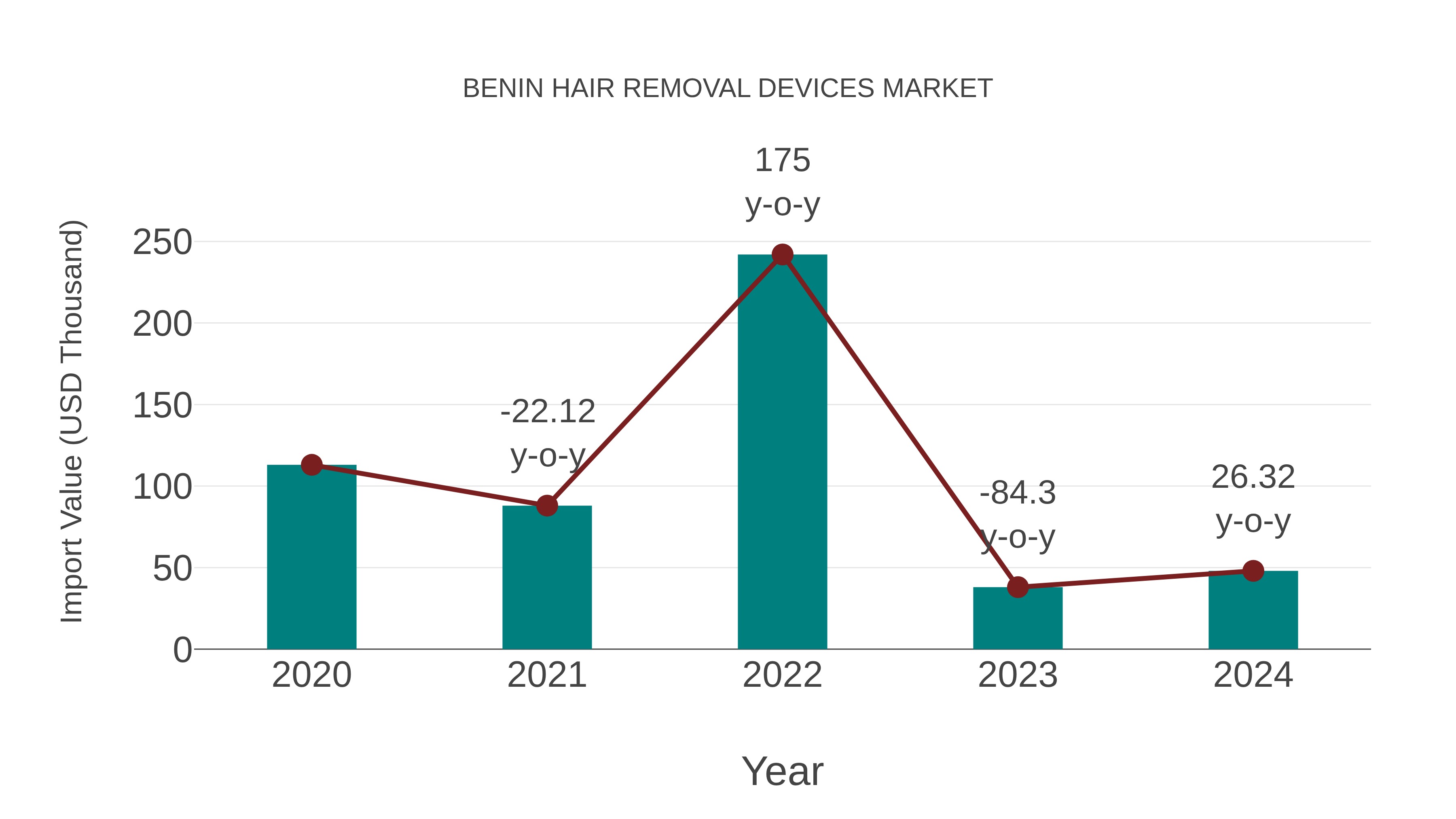 Benin Hair Removal Devices Market: Import Trend Analysis