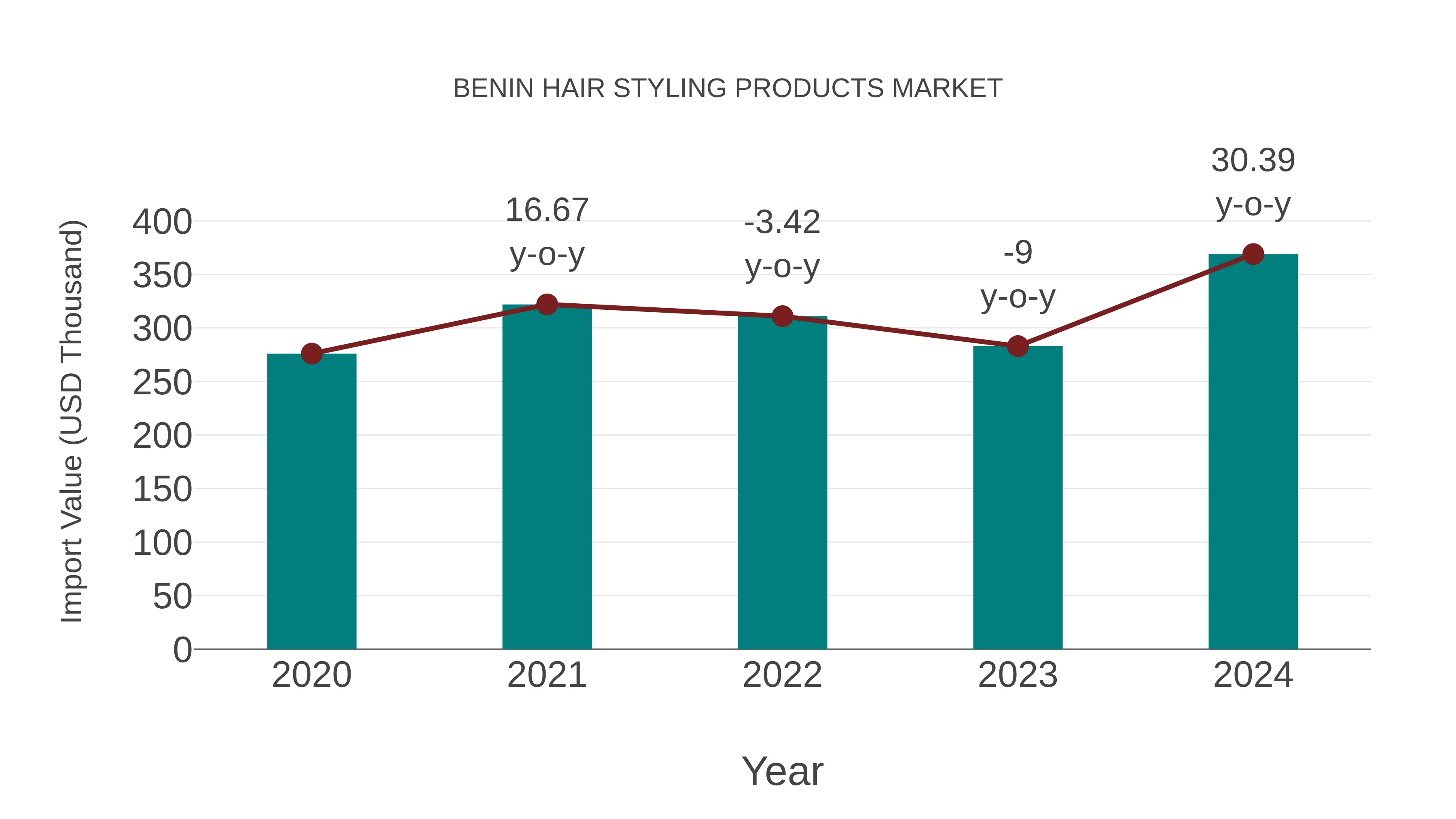  Benin Hair Styling Products Market: Import Trend Analysis
