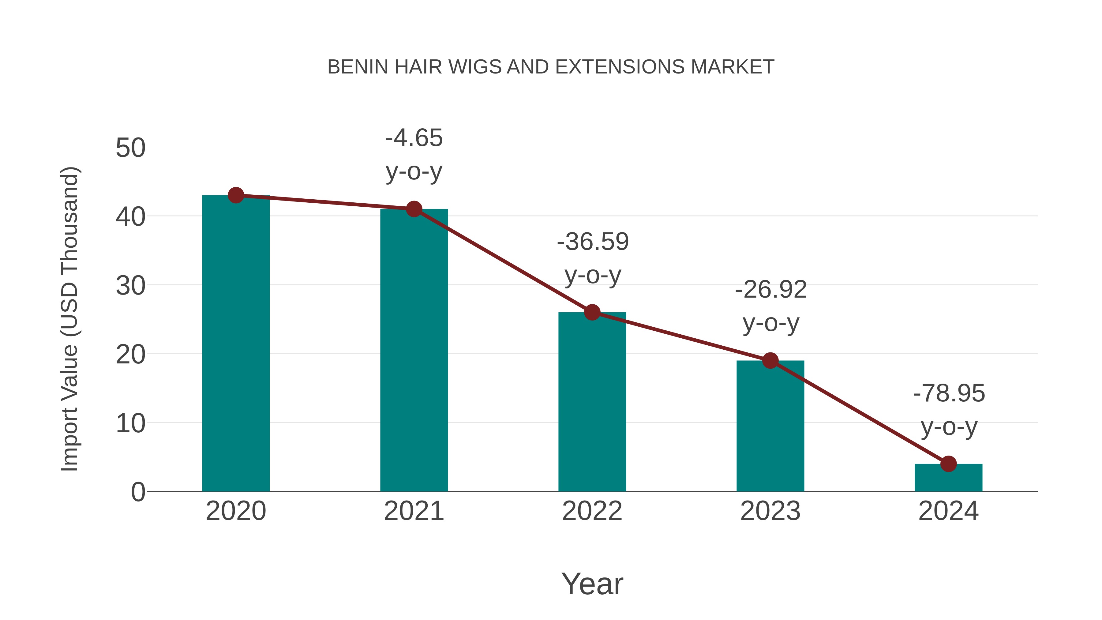  Benin Hair Wigs and Extensions Market: Import Trend Analysis