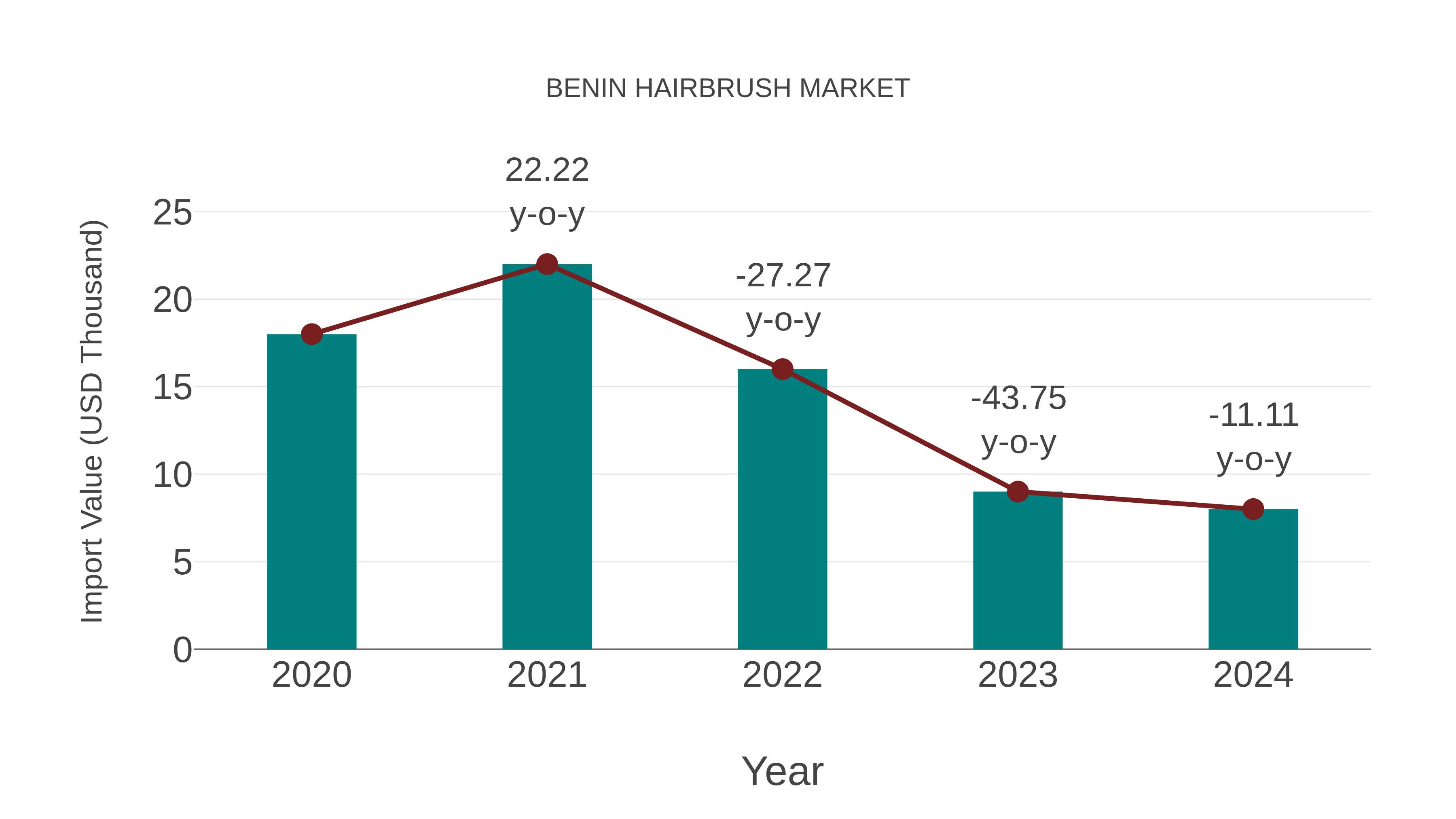  Benin Hairbrush Market: Import Trend Analysis