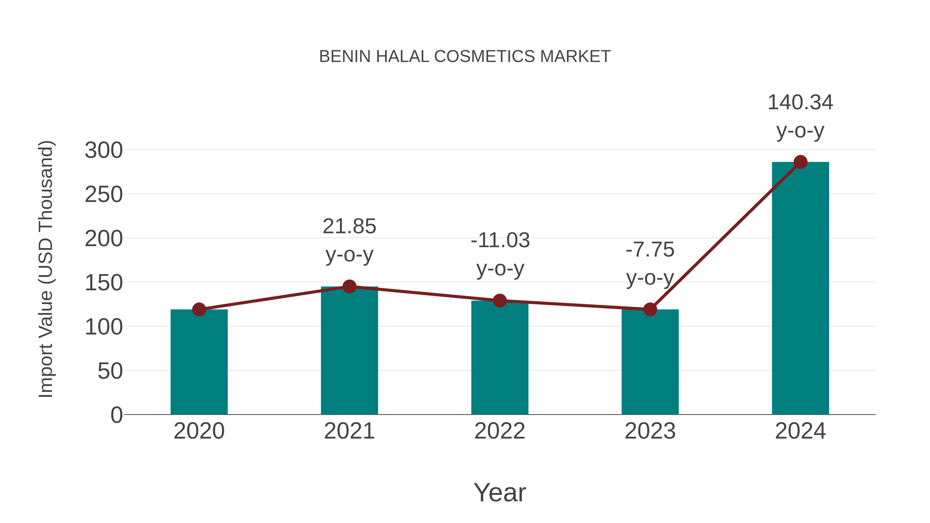  Benin Halal Cosmetics Market: Import Trend Analysis