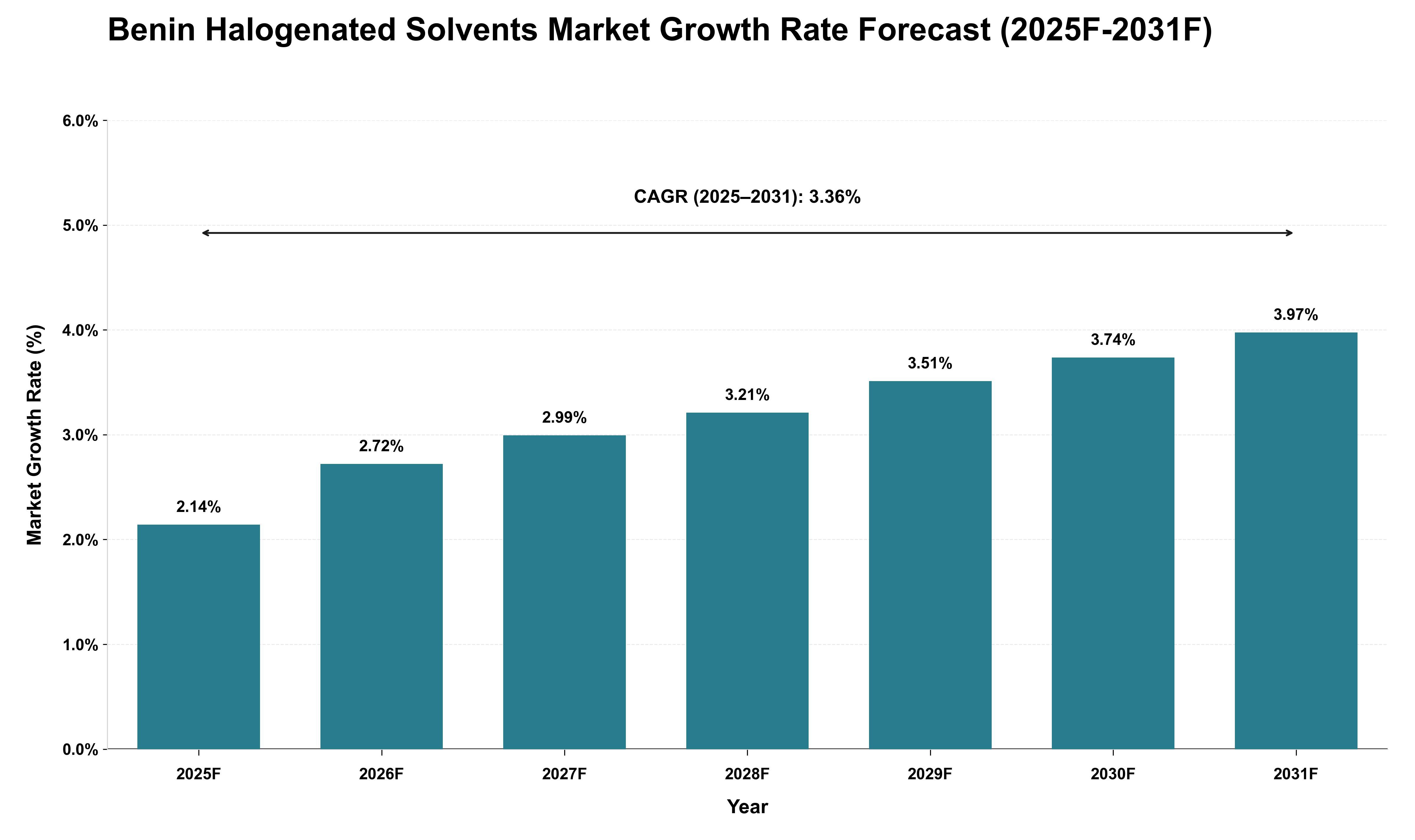 Benin Halogenated Solvents Market Growth Rate Analysis (2025 - 2031)