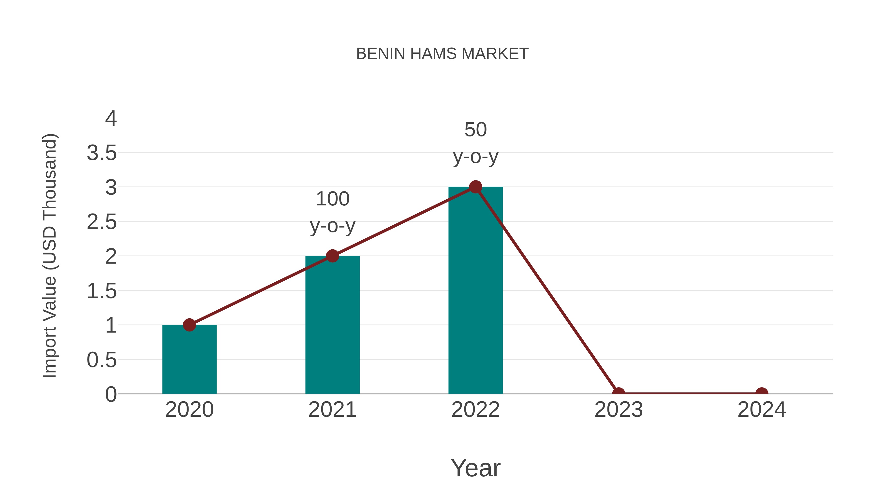  Benin Hams Market: Import Trend Analysis
