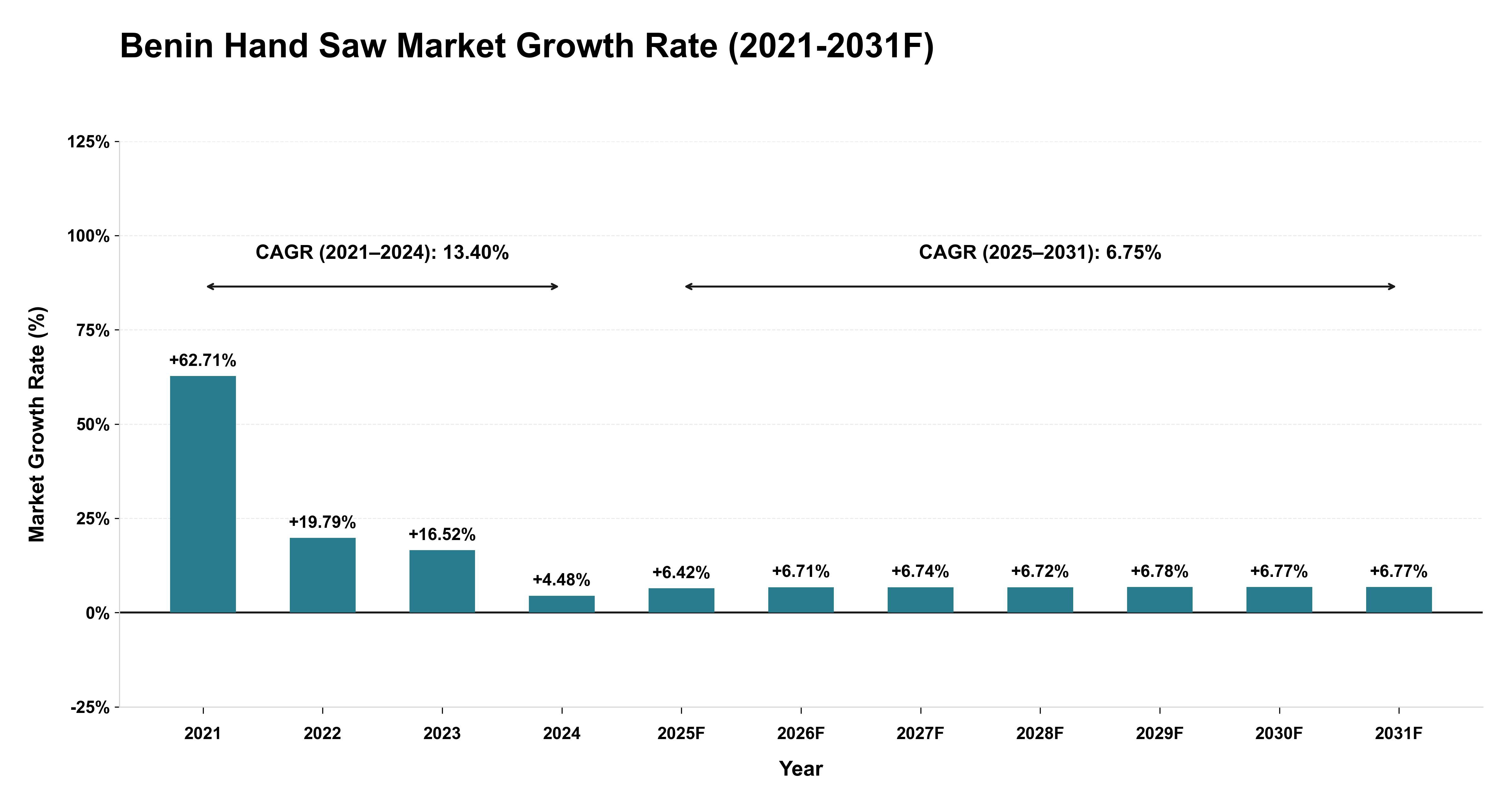 Benin Hand Saw Market Year-wise Growth Rate (2021-2031F)