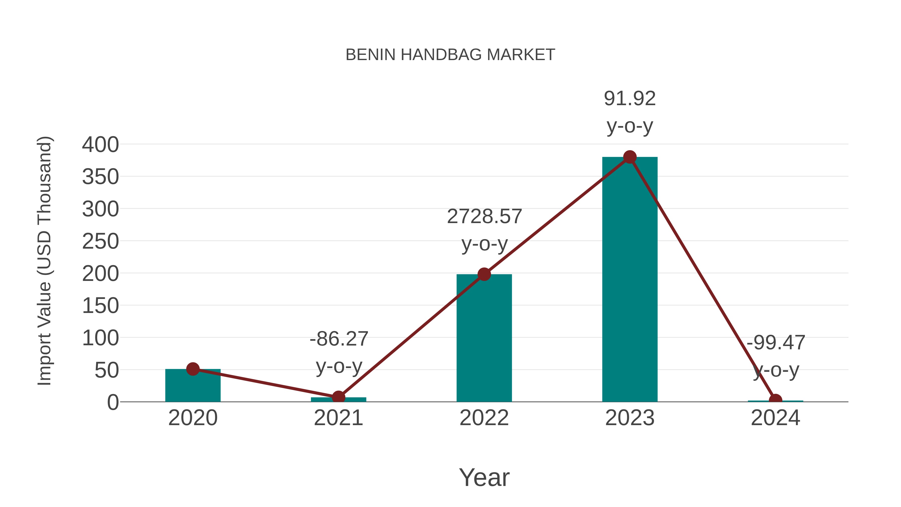 Benin Handbag Market: Import Trend Analysis