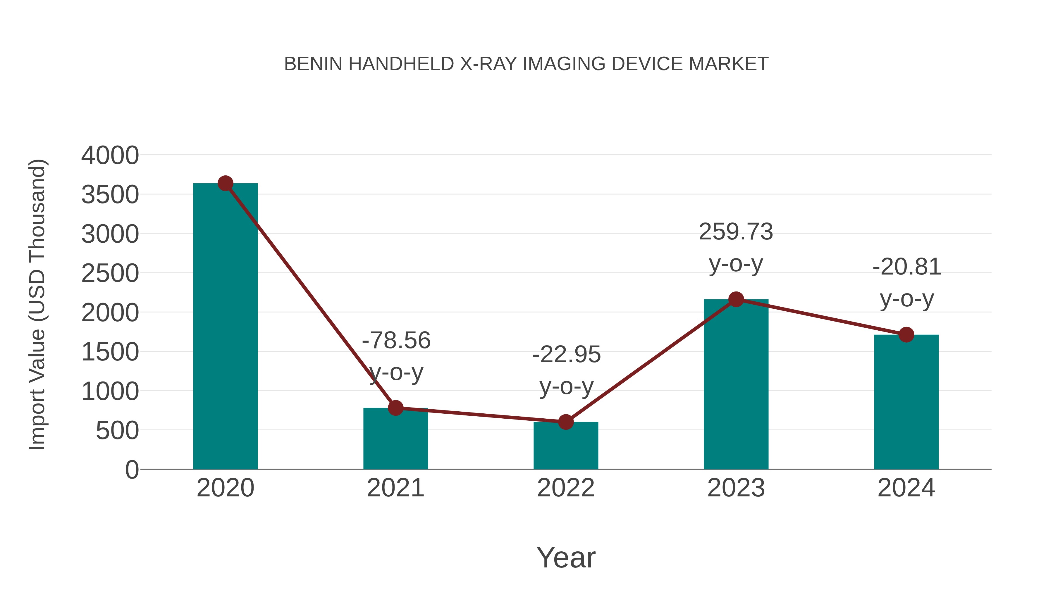 Benin Handheld X-ray Imaging Device Market: Import Trend Analysis