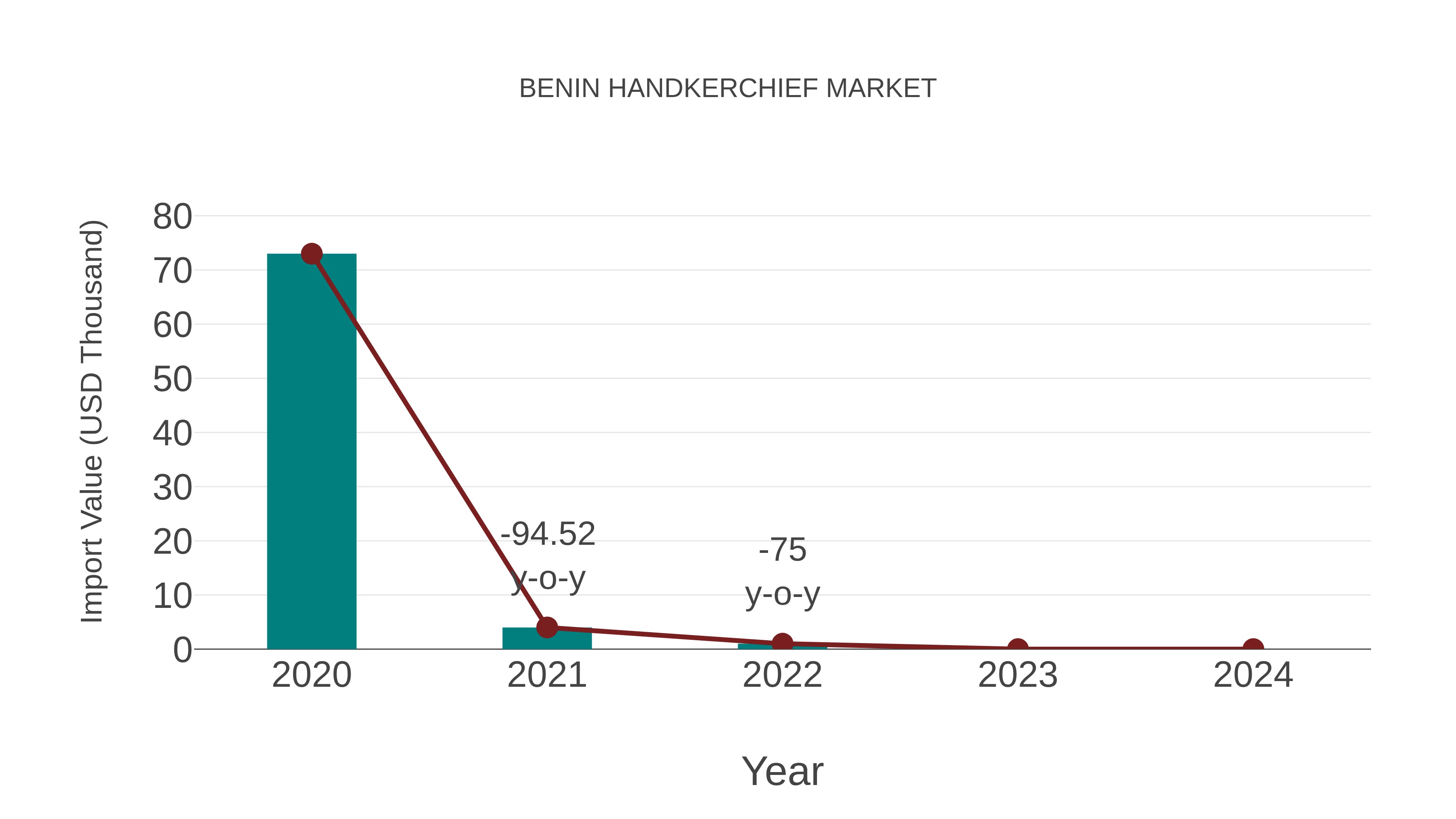  Benin Handkerchief Market: Import Trend Analysis
