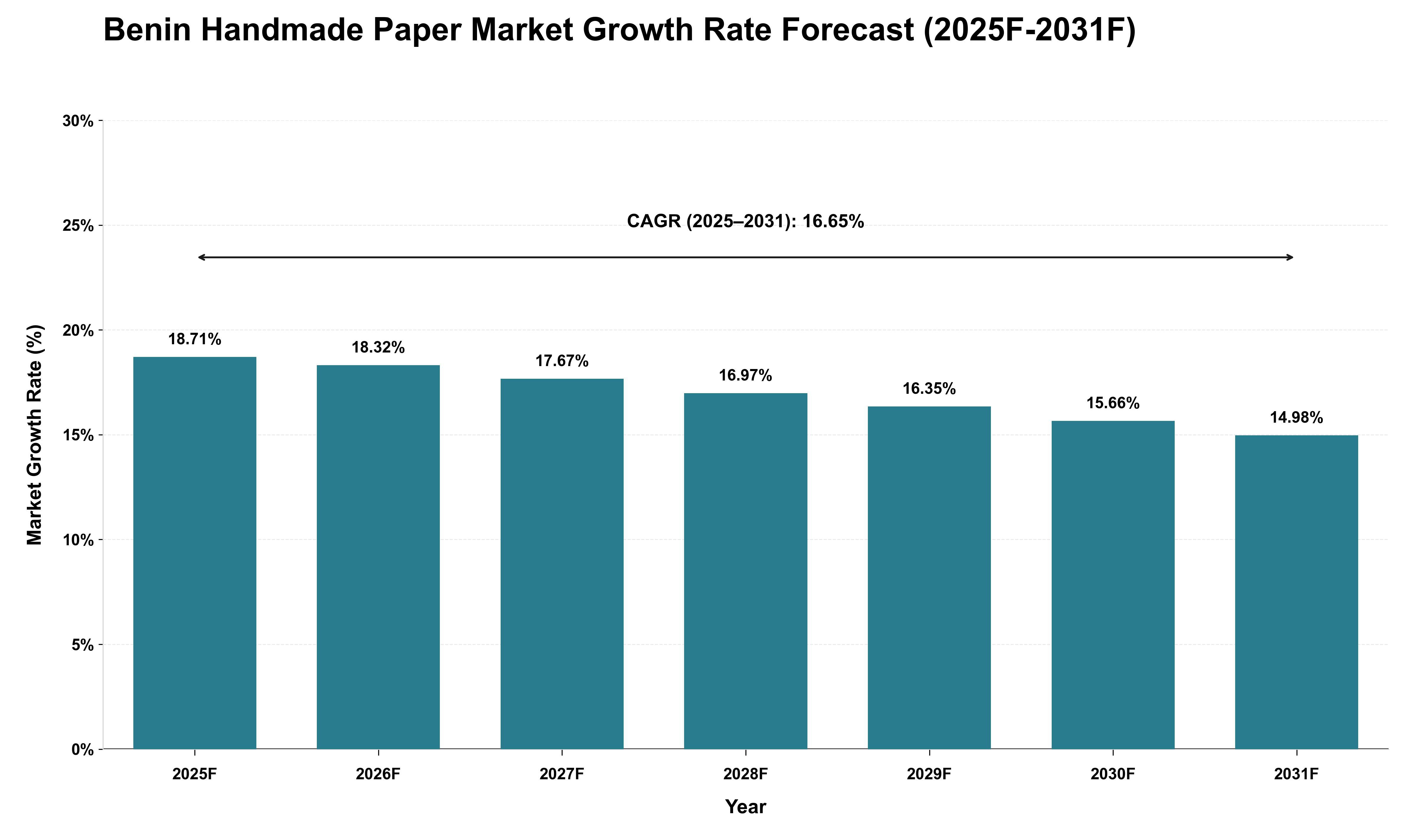 Benin Handmade Paper Market Growth Rate Analysis (2025 - 2031)