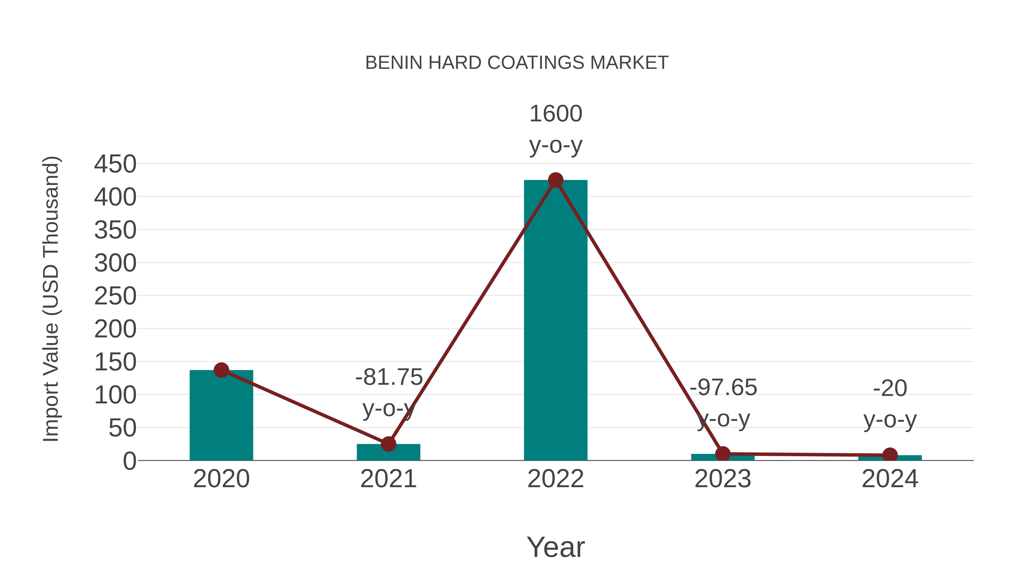 Benin Hard Coatings Market: Import Trend Analysis