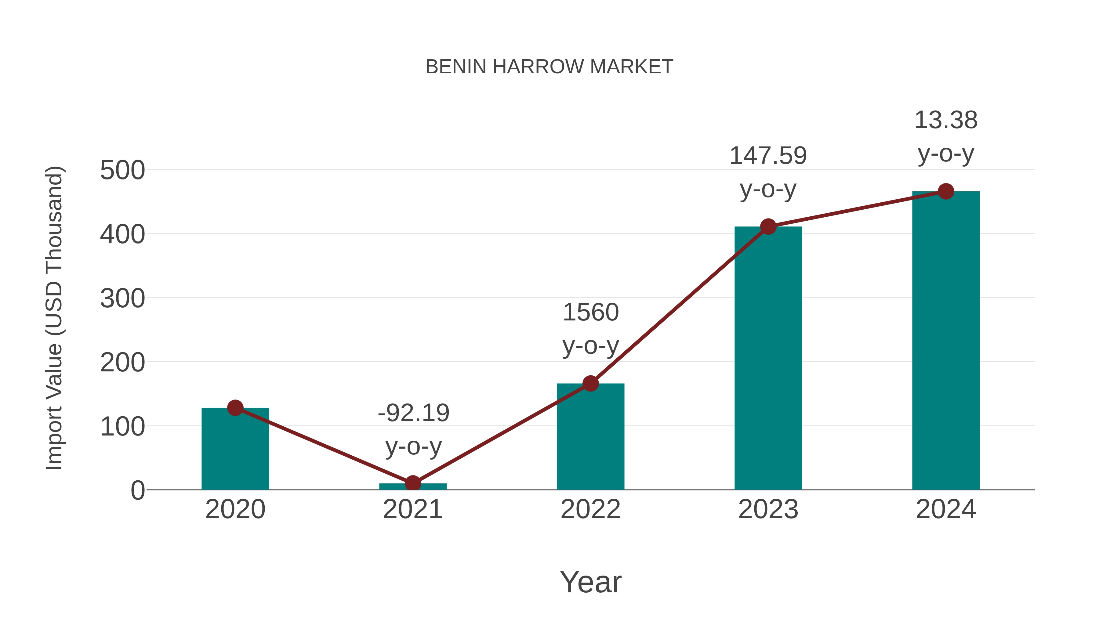  Benin Harrow Market: Import Trend Analysis