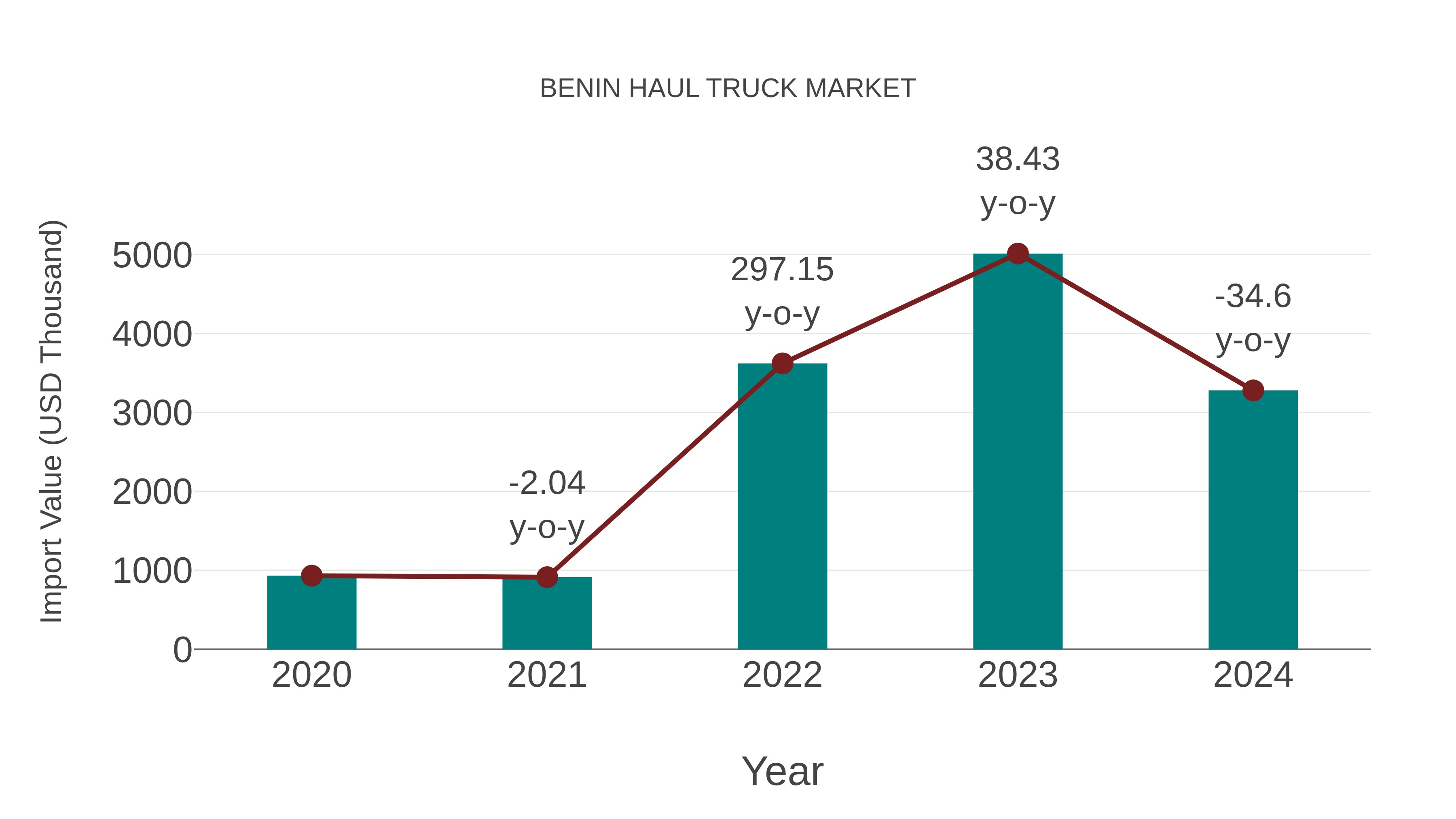  Benin Haul Truck Market: Import Trend Analysis