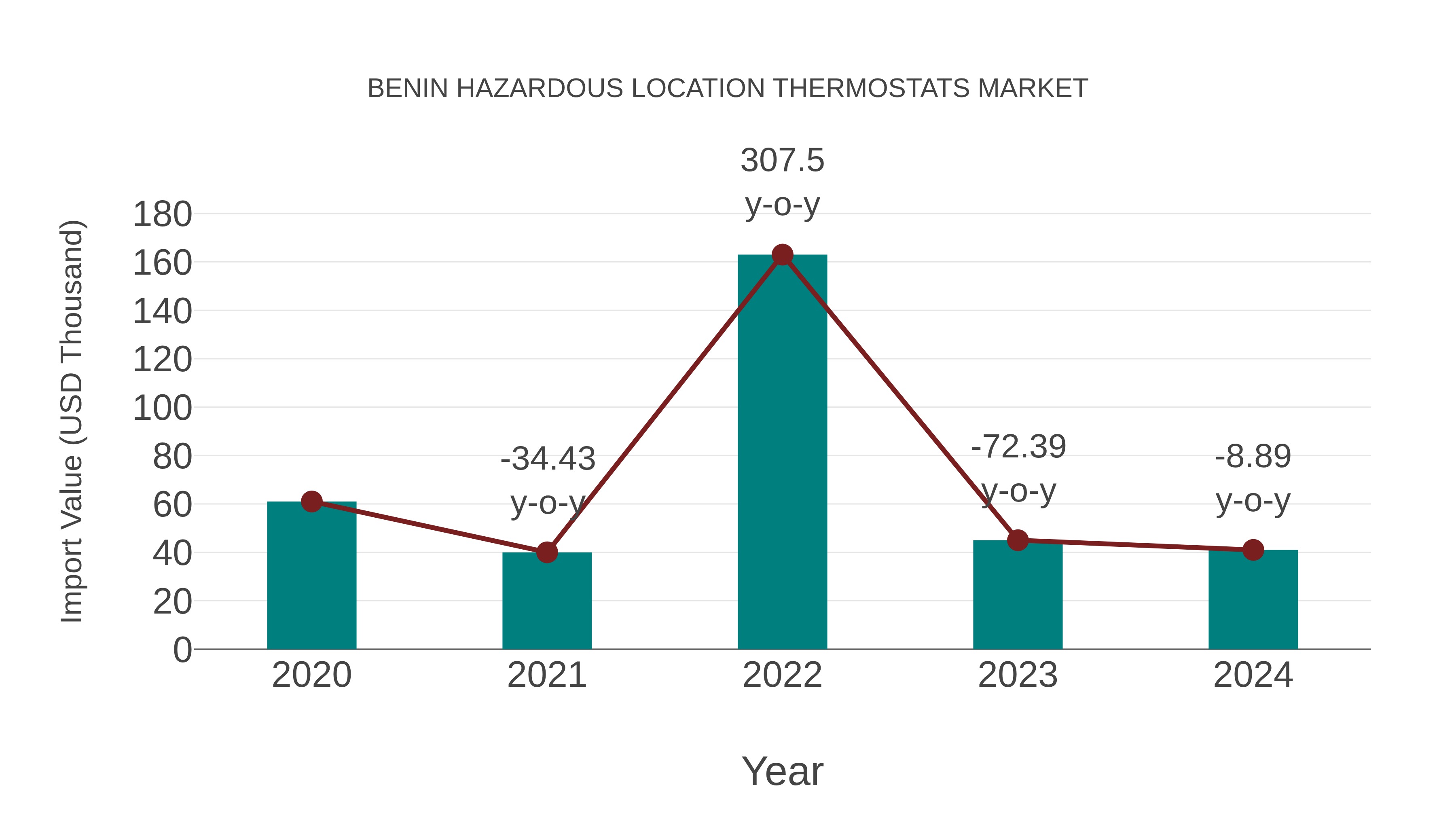  Benin Hazardous Location Thermostats Market: Import Trend Analysis