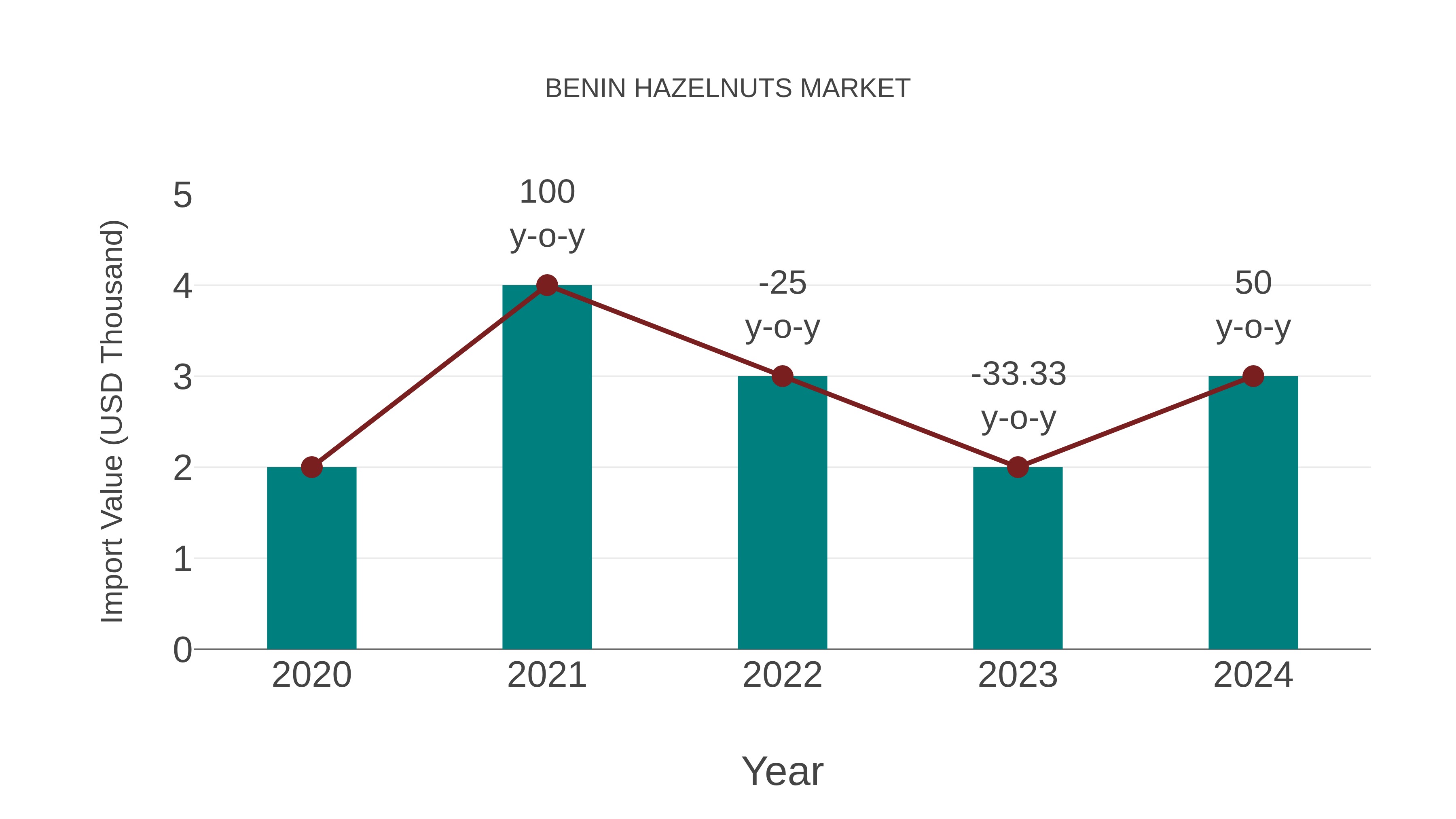 Benin Hazelnuts Market: Import Trend Analysis