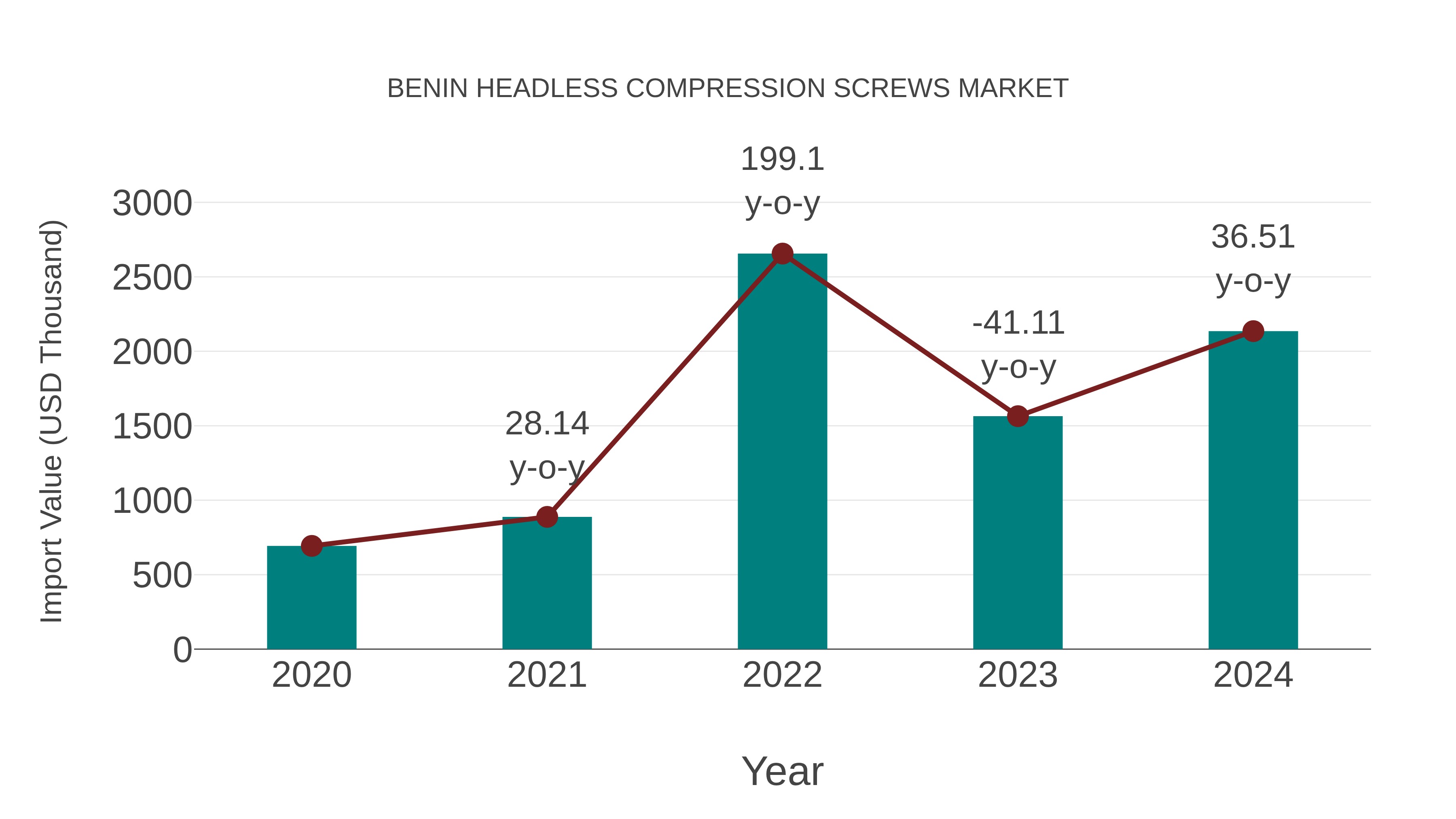  Benin Headless Compression Screws Market: Import Trend Analysis