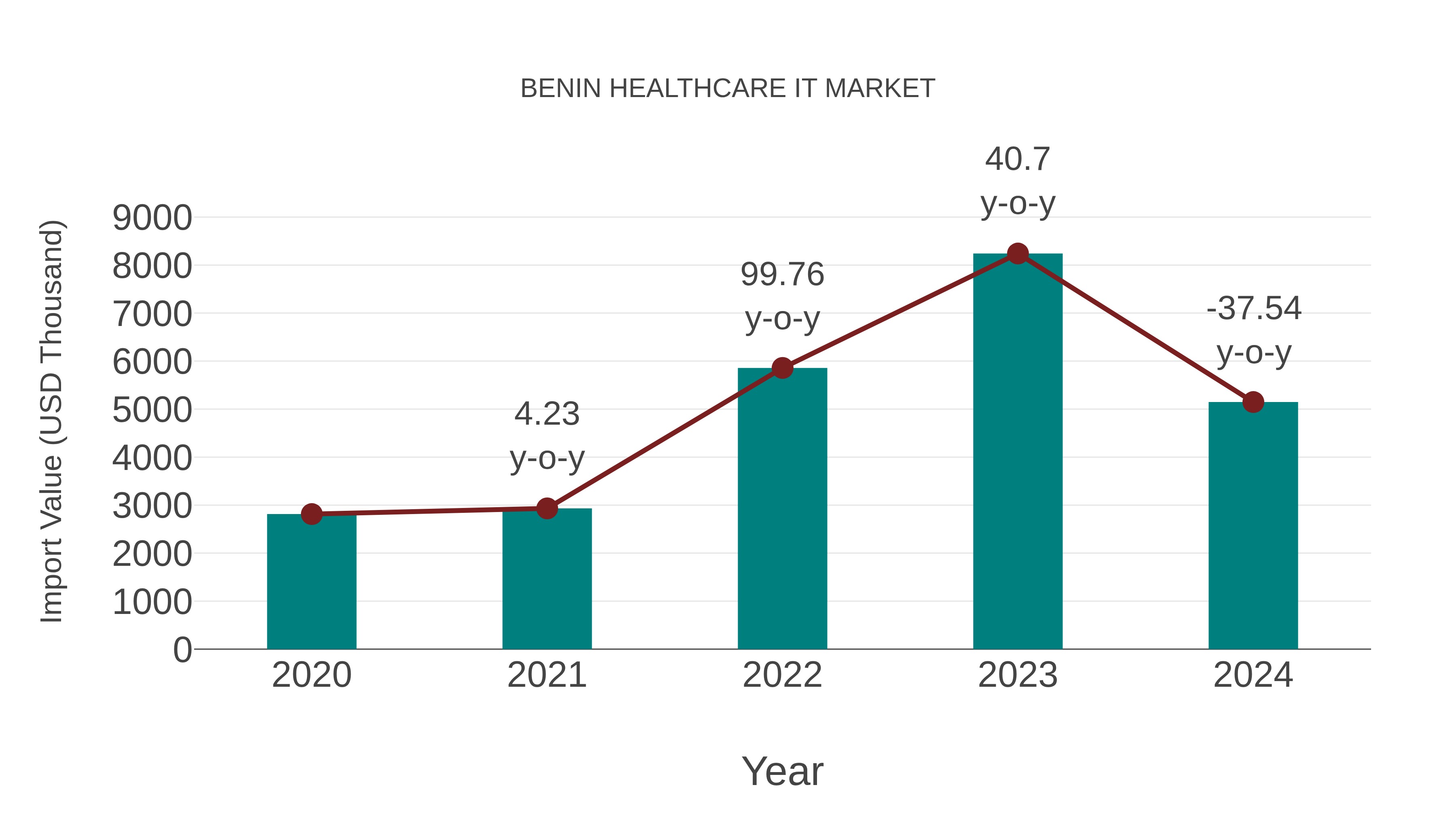  Benin Healthcare It Market: Import Trend Analysis