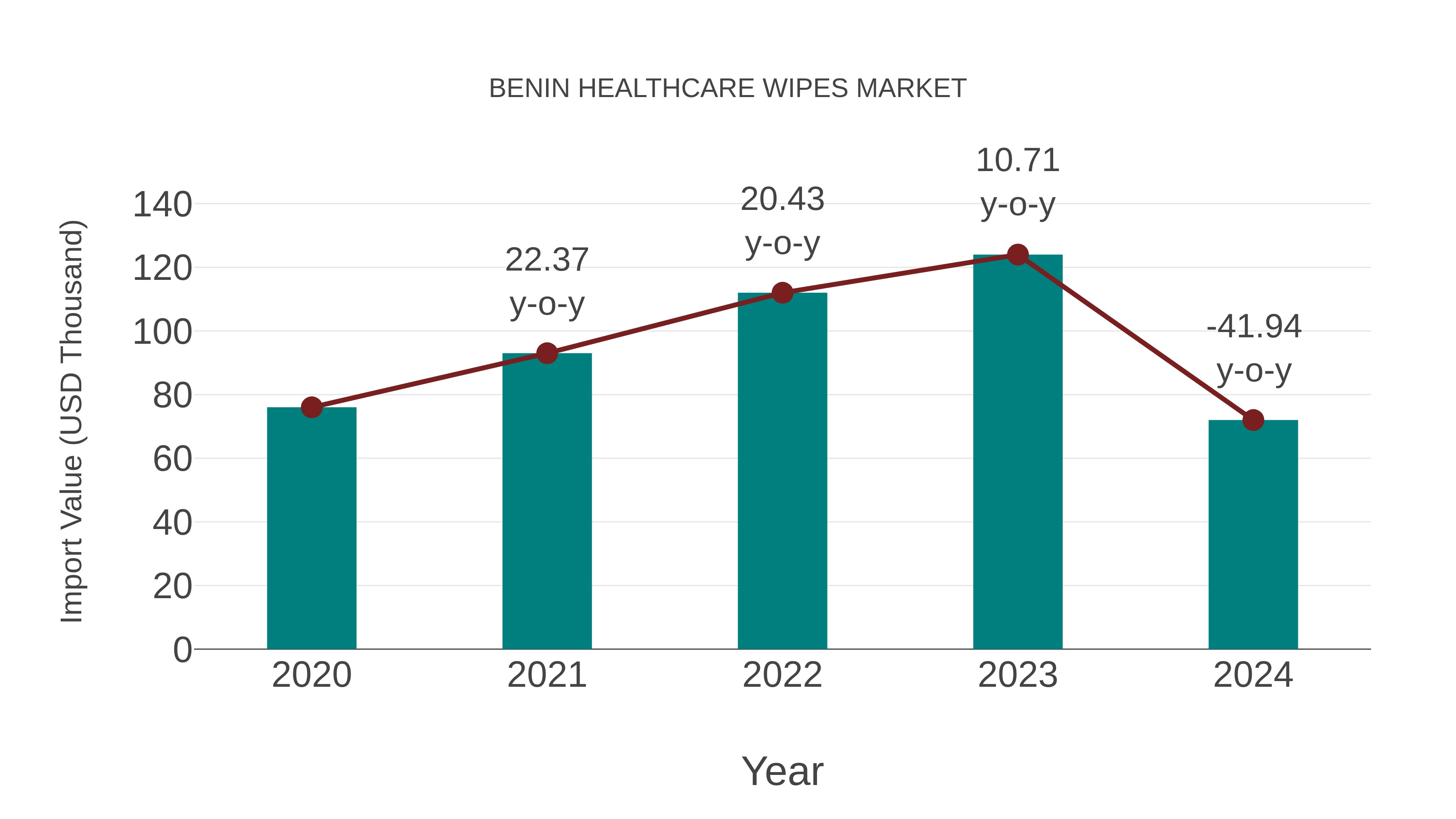 Benin Healthcare Wipes Market: Import Trend Analysis