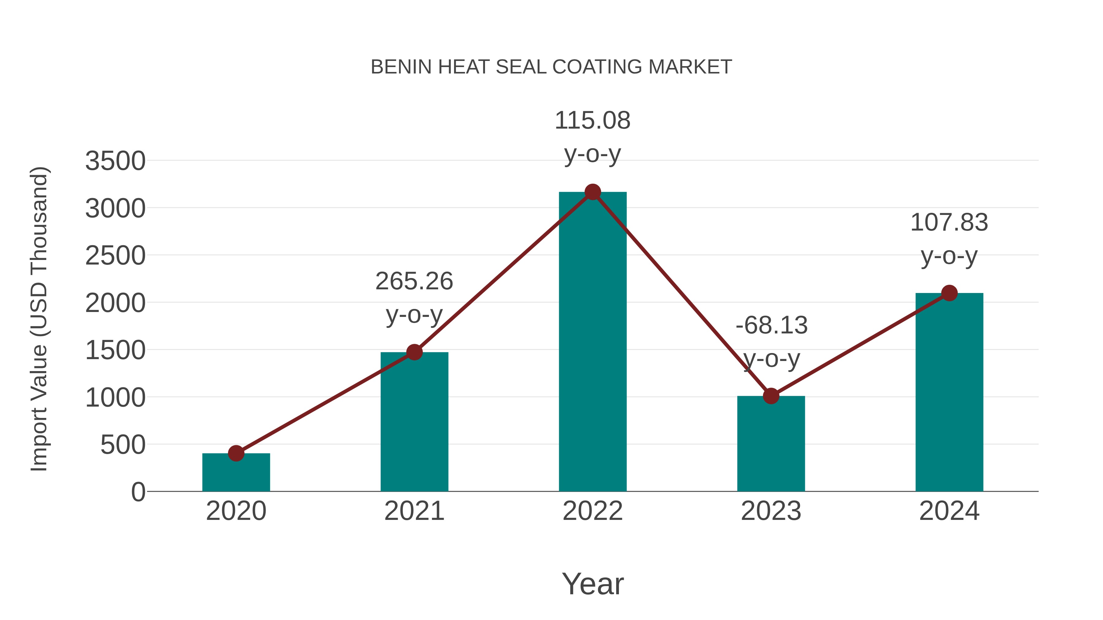  Benin Heat Seal Coating Market: Import Trend Analysis